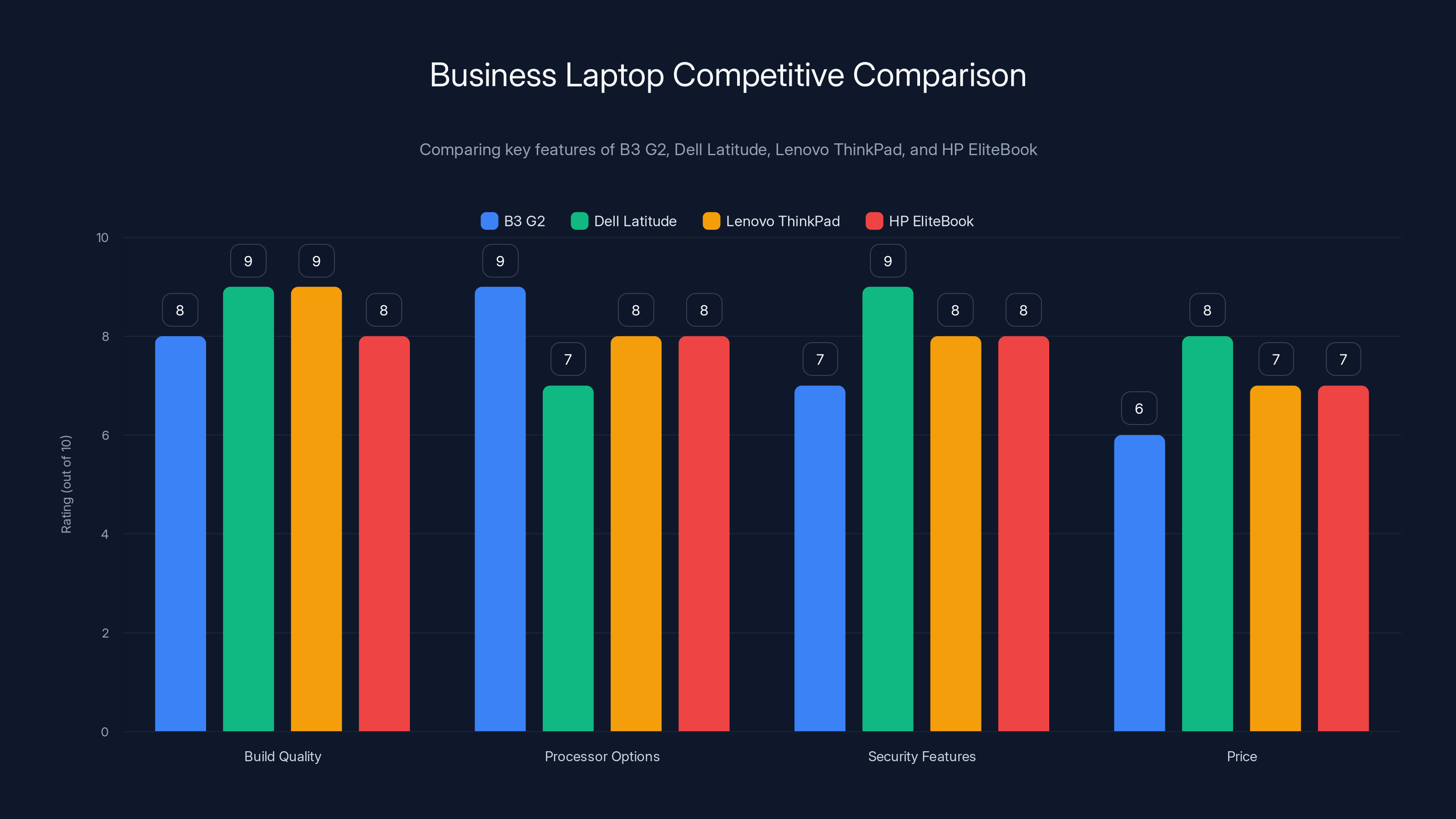 Business Laptop Competitive Comparison