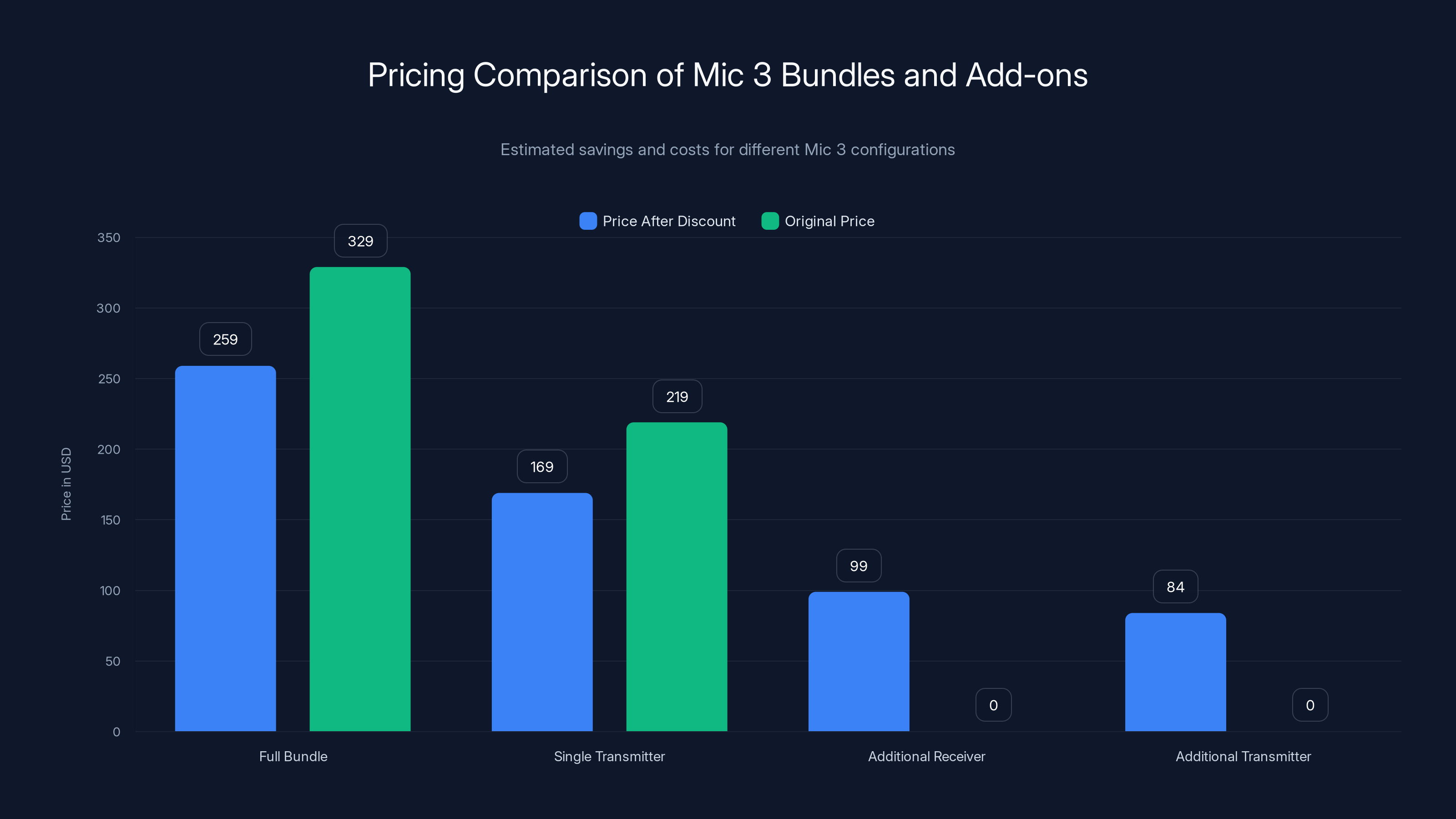 Pricing Comparison of Mic 3 Bundles and Add-ons