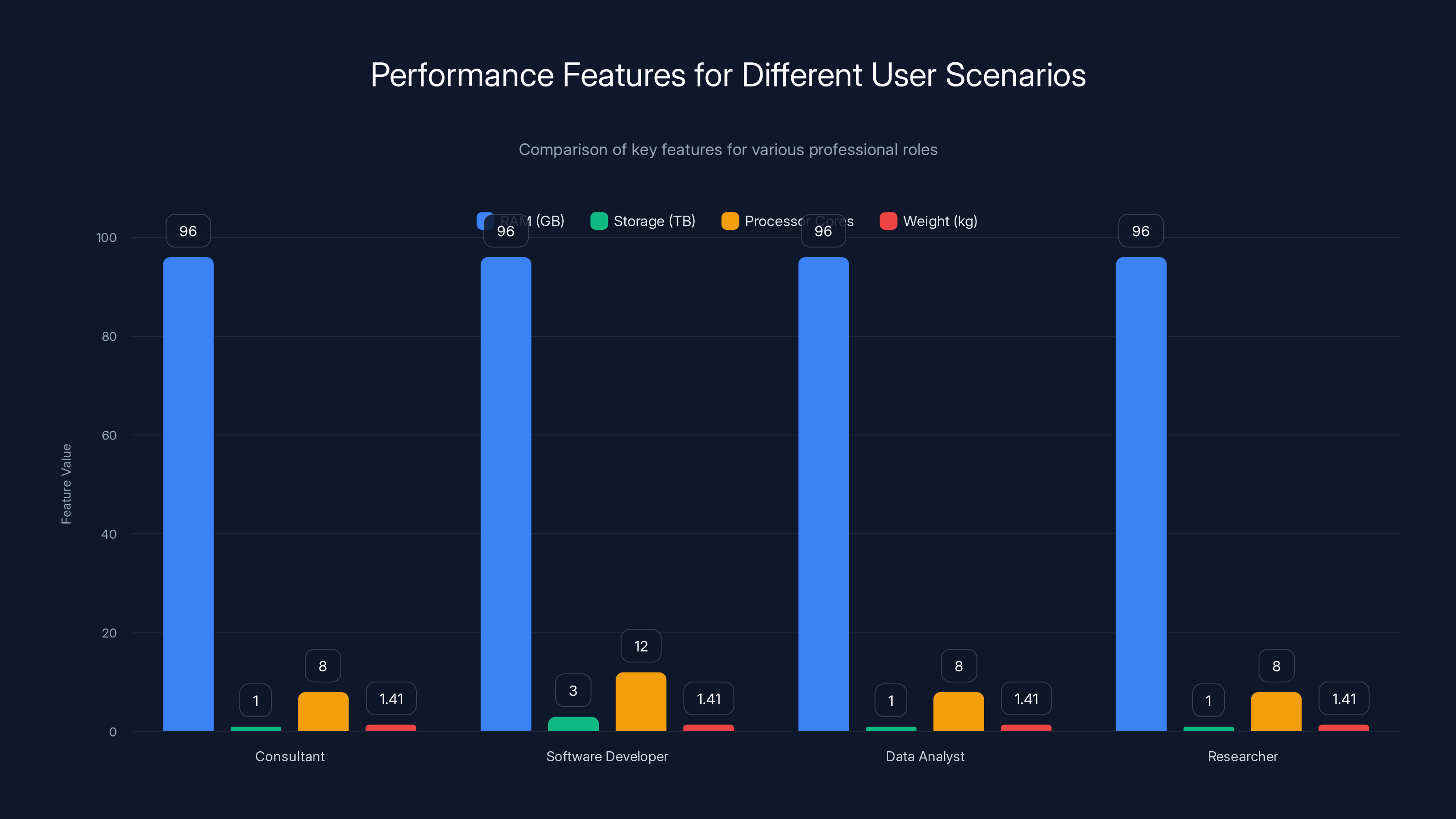 Performance Features for Different User Scenarios