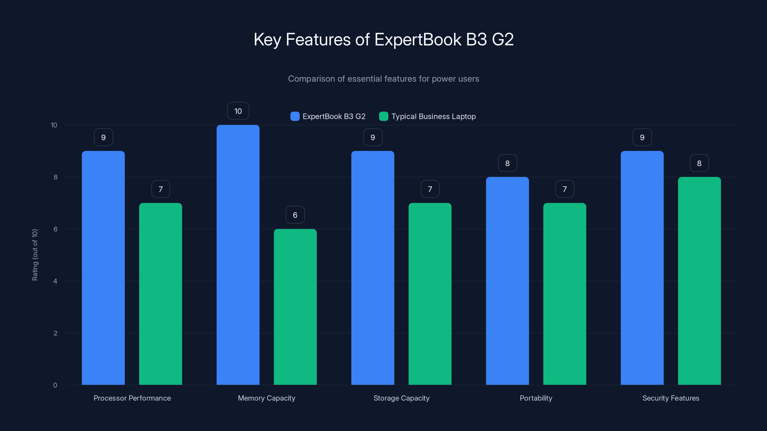 Key Features of ExpertBook B3 G2