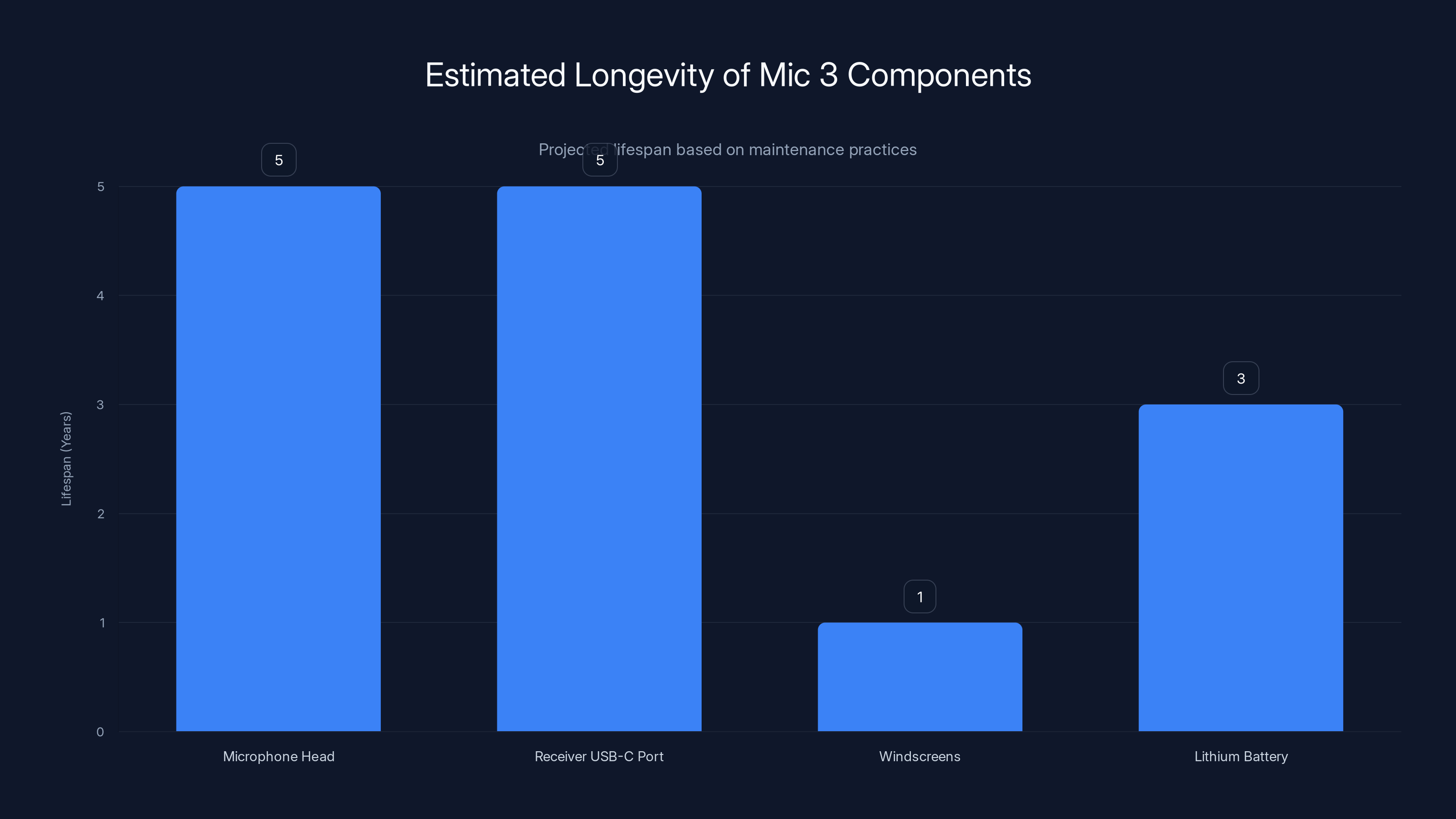 Estimated Longevity of Mic 3 Components