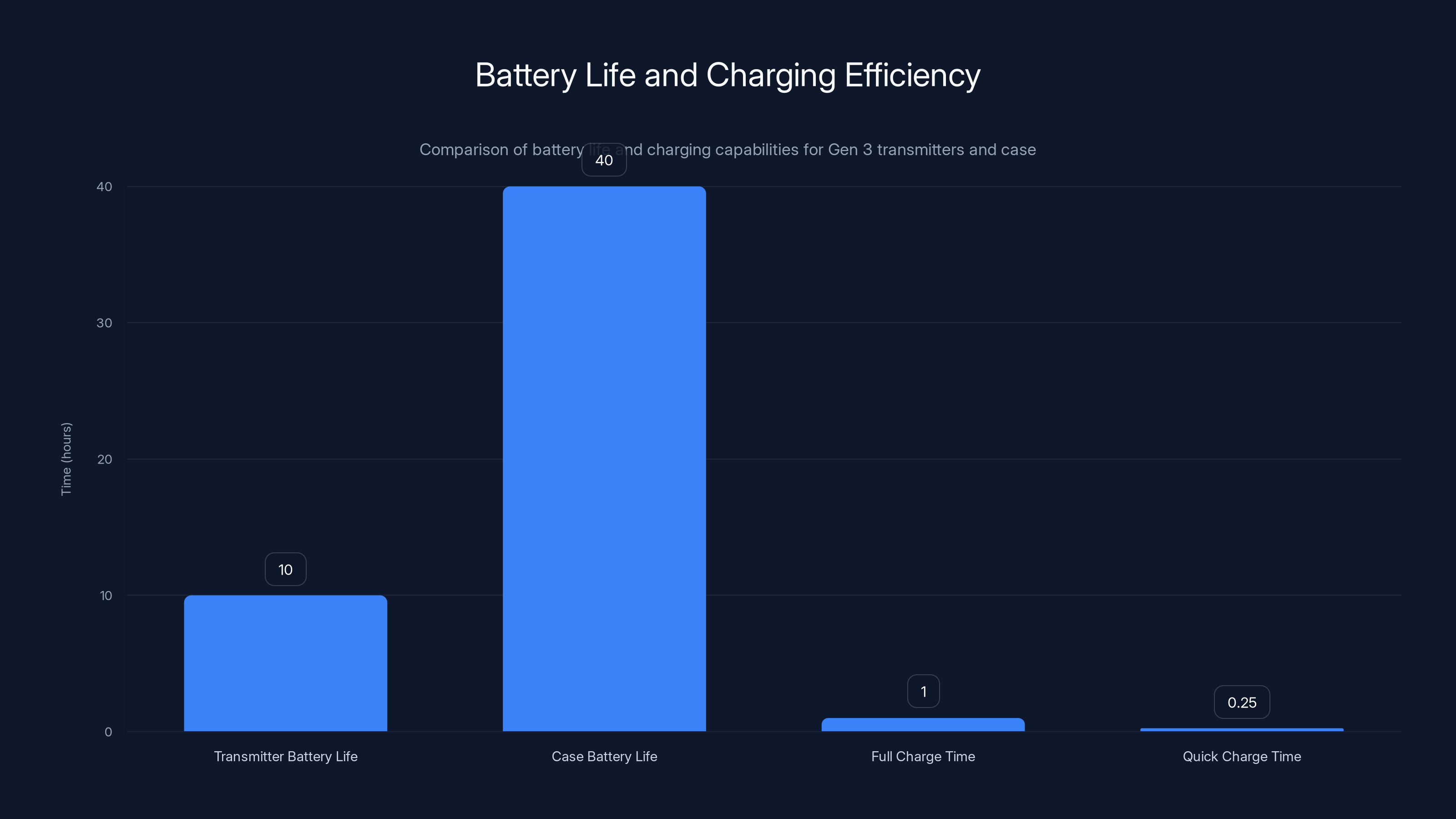 Battery Life and Charging Efficiency