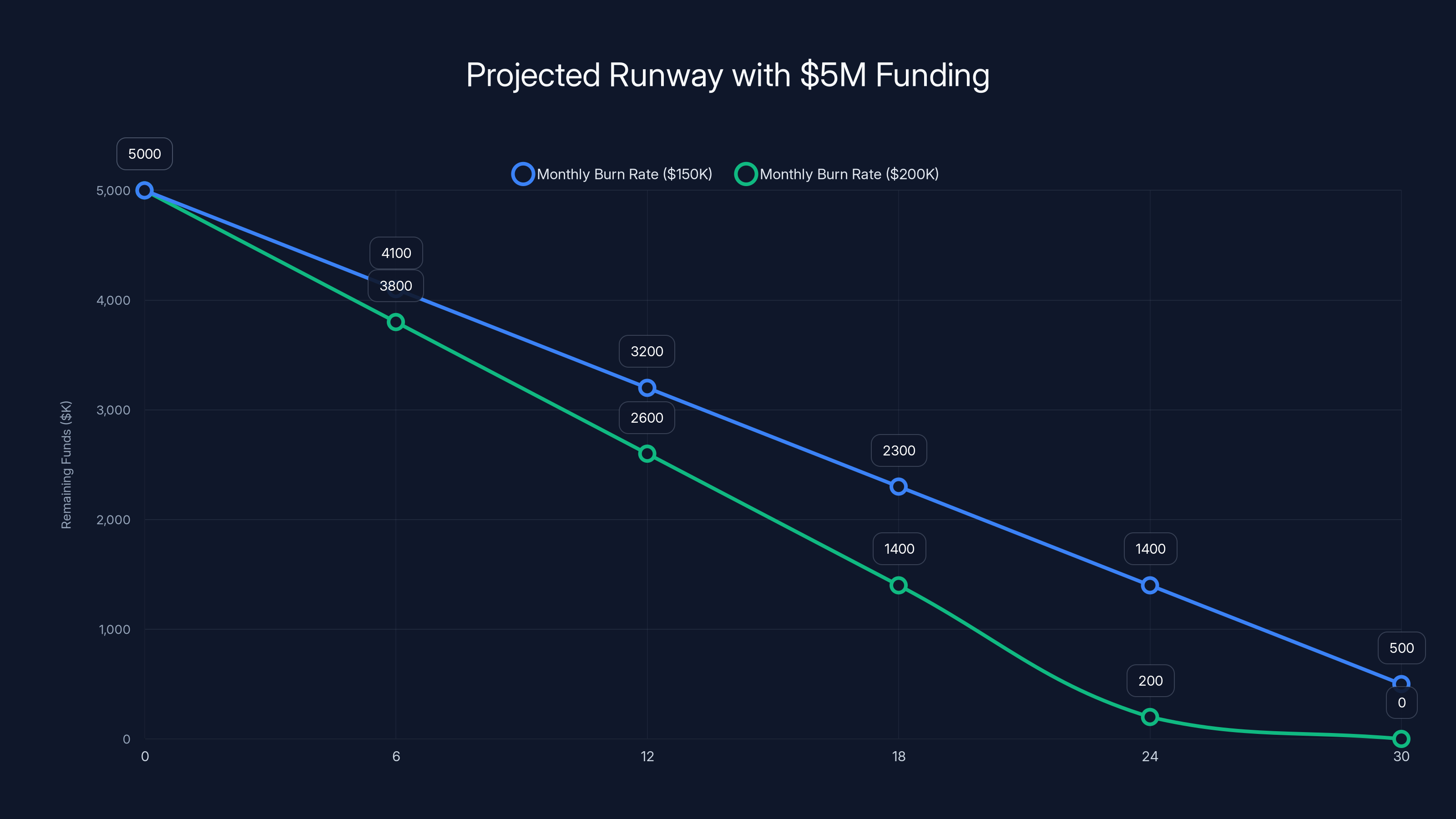 Projected Runway with $5M Funding