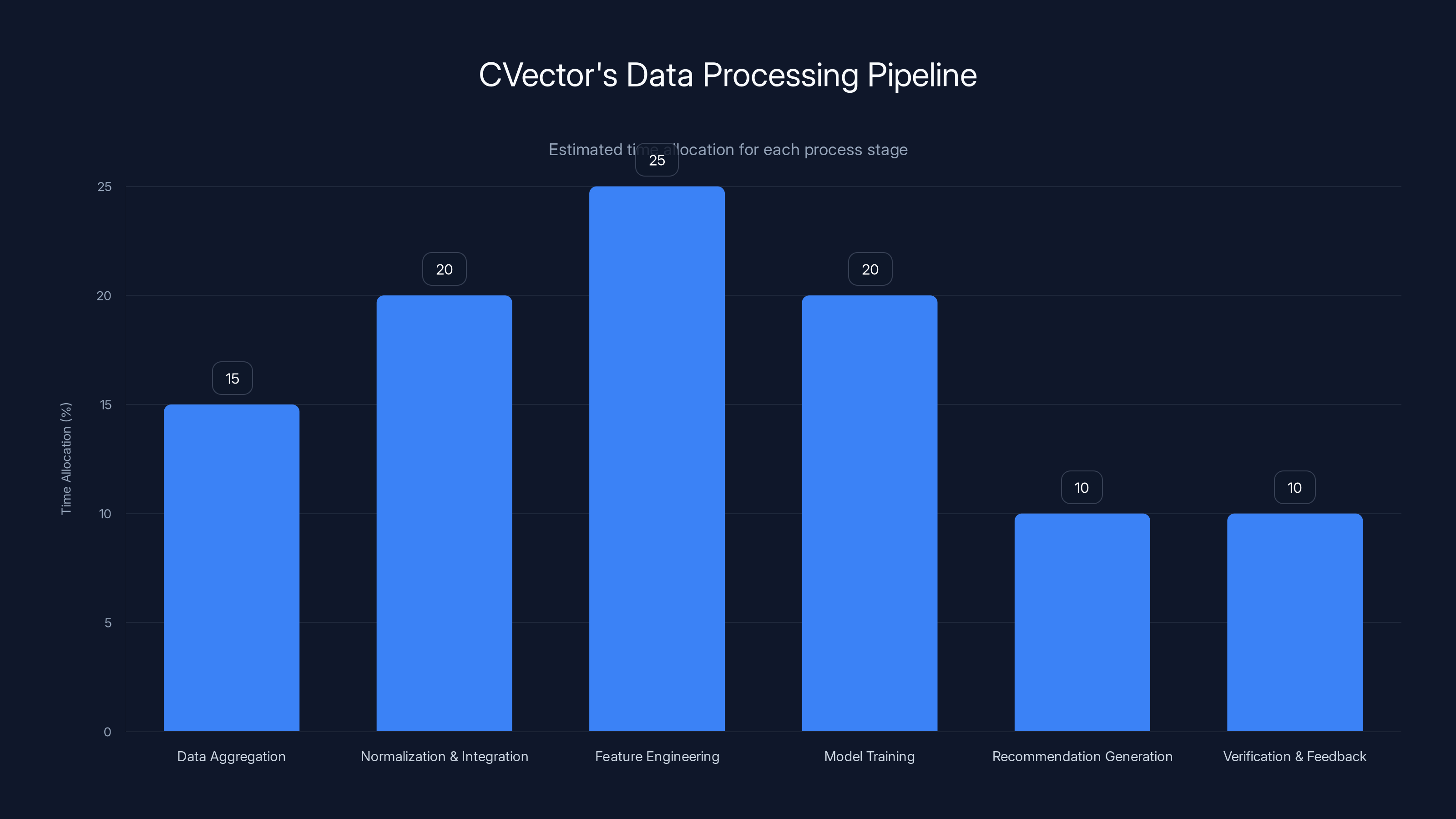 CVector's Data Processing Pipeline