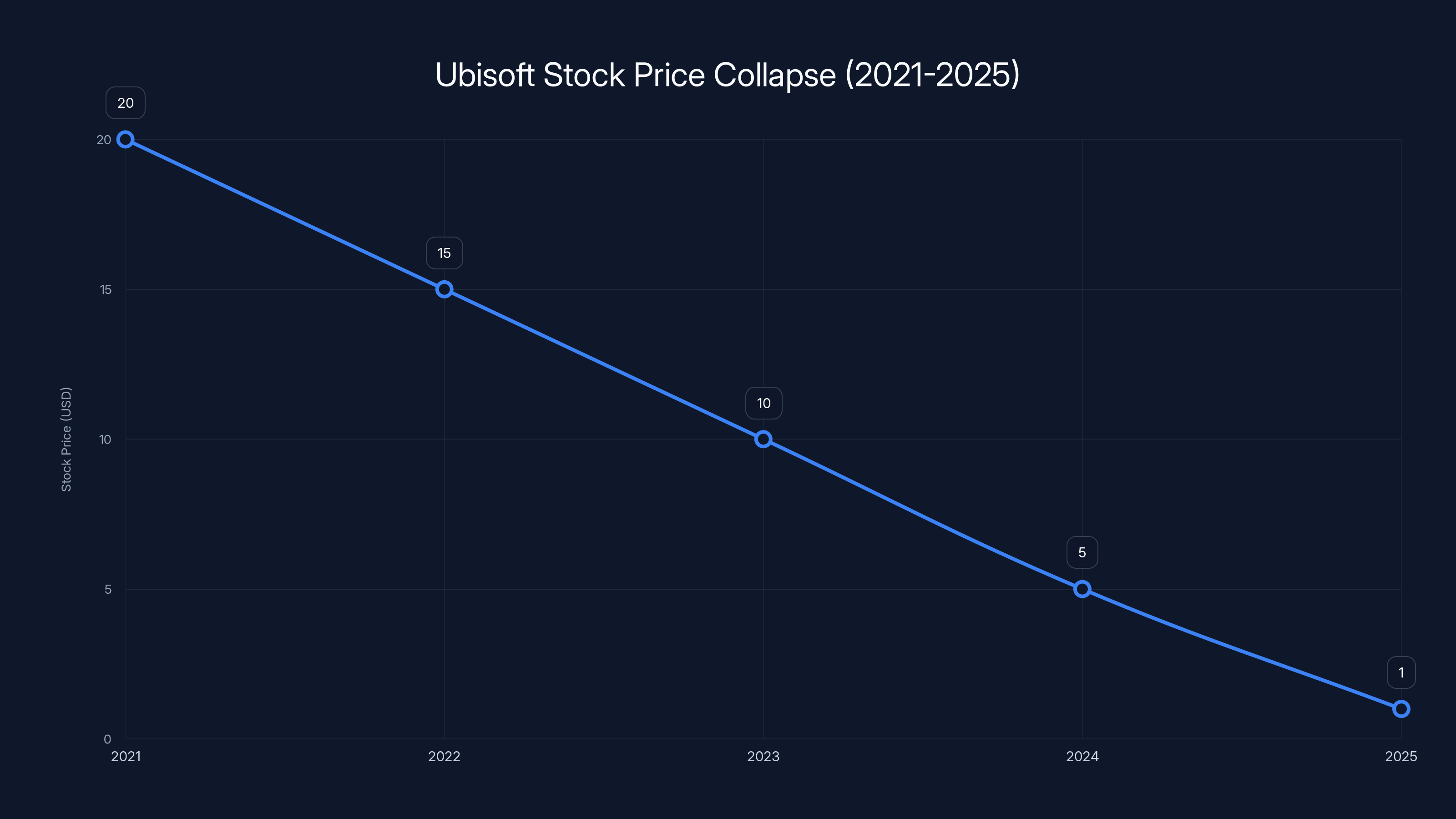 Ubisoft Stock Price Collapse (2021-2025)