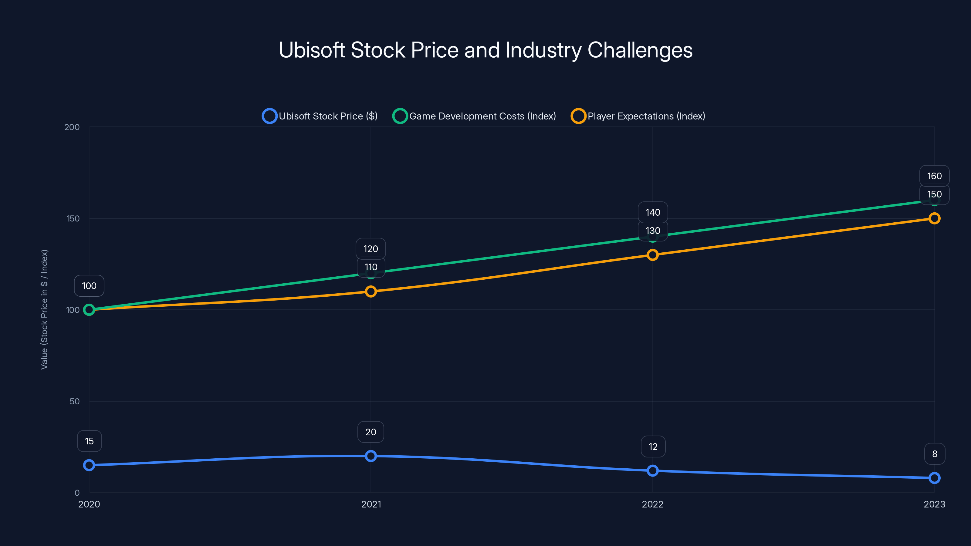 Ubisoft Stock Price and Industry Challenges