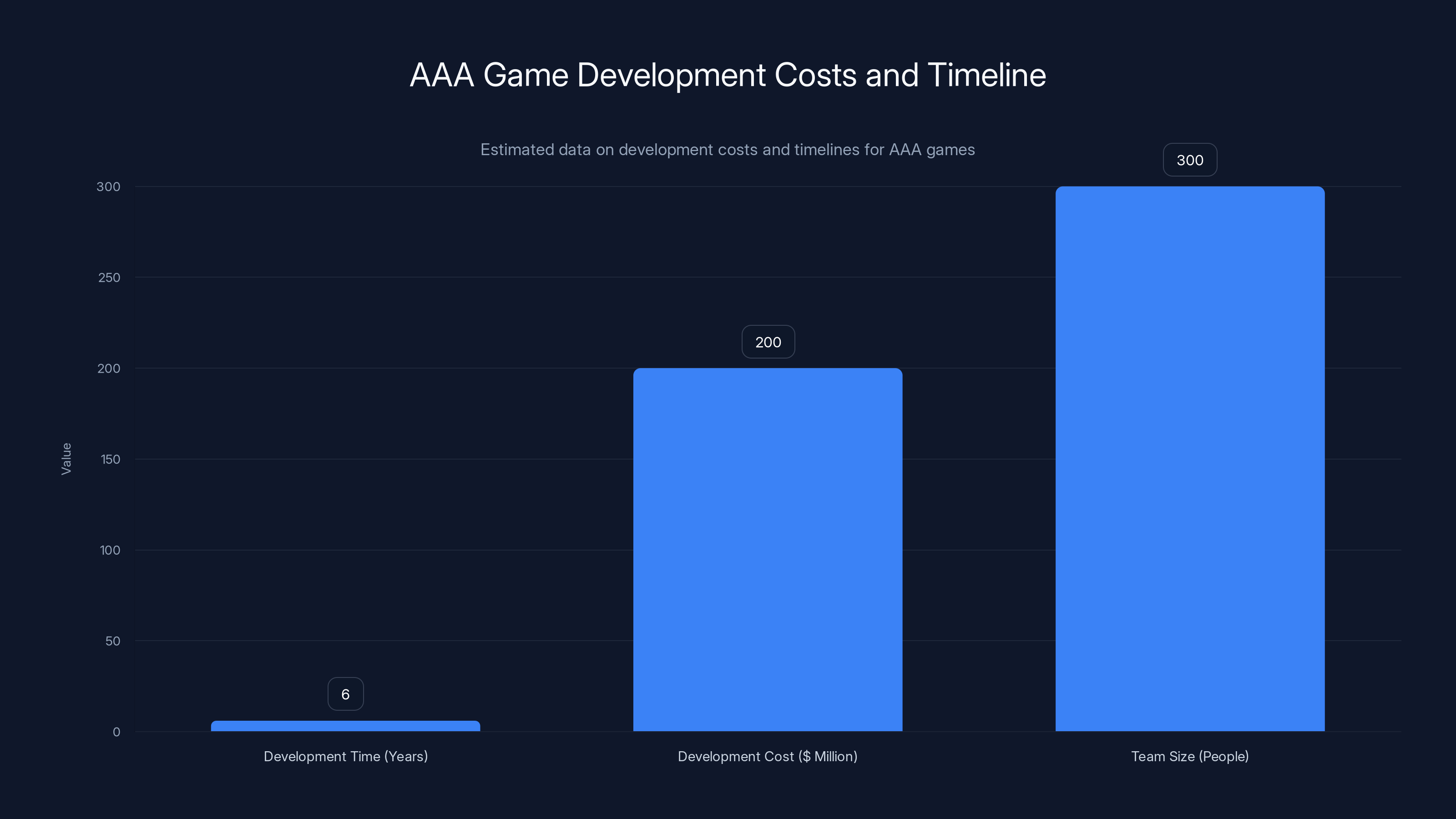 AAA Game Development Costs and Timeline