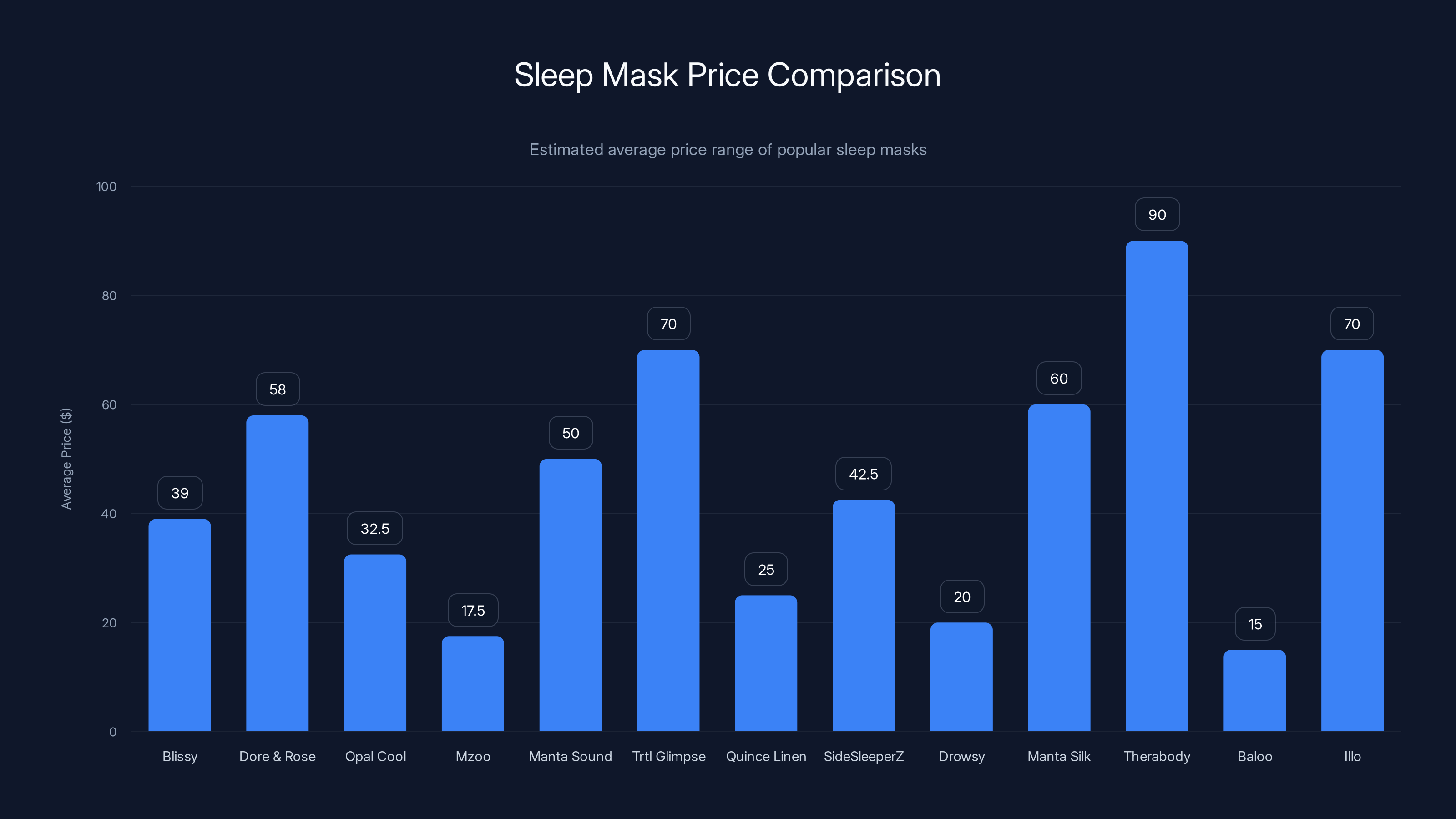 Sleep Mask Price Comparison