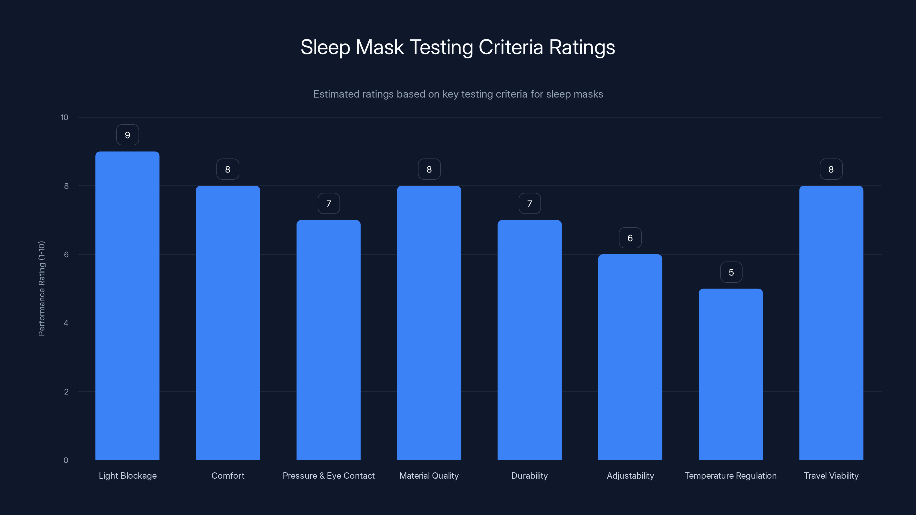 Sleep Mask Testing Criteria Ratings