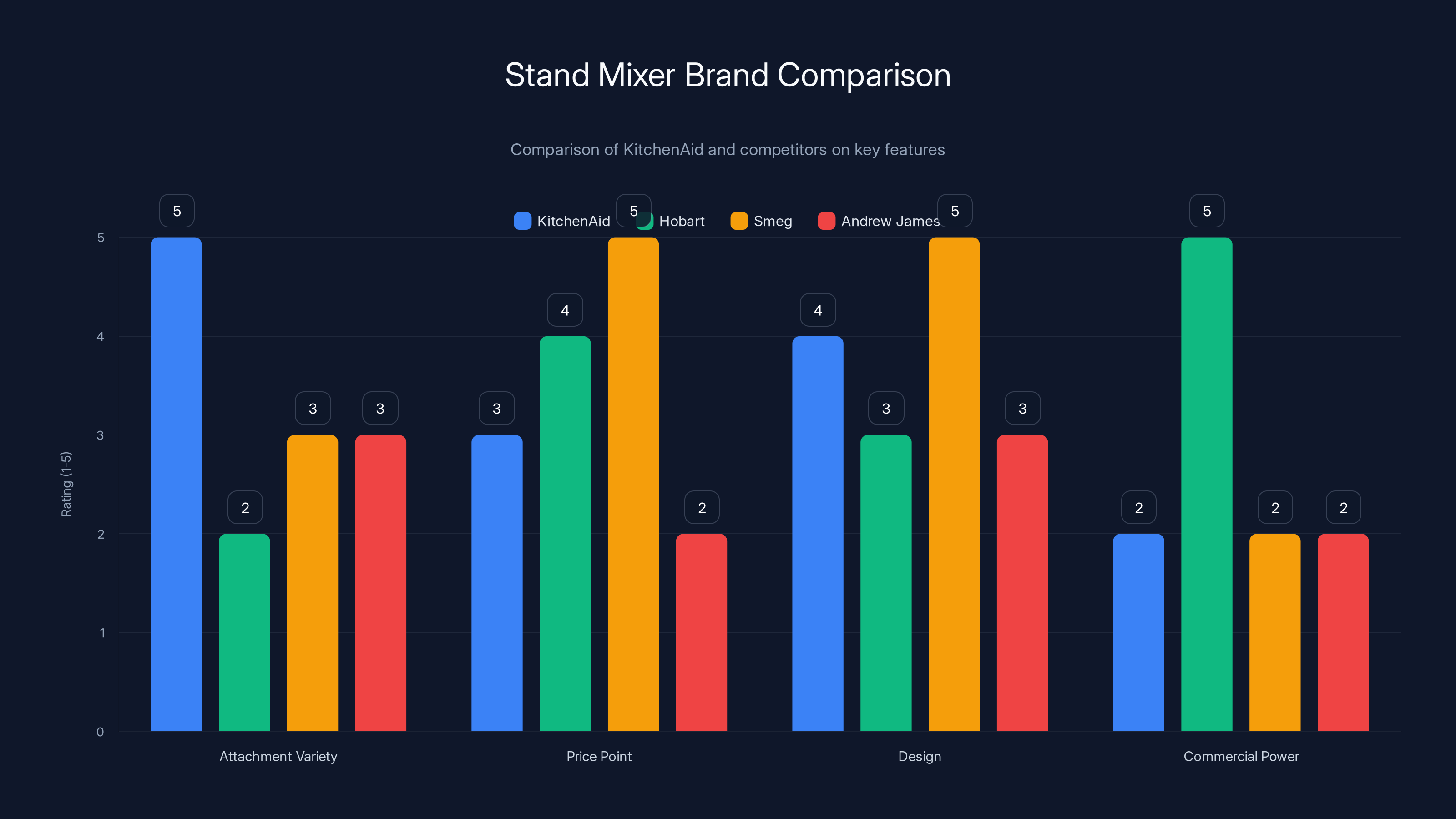 Stand Mixer Brand Comparison