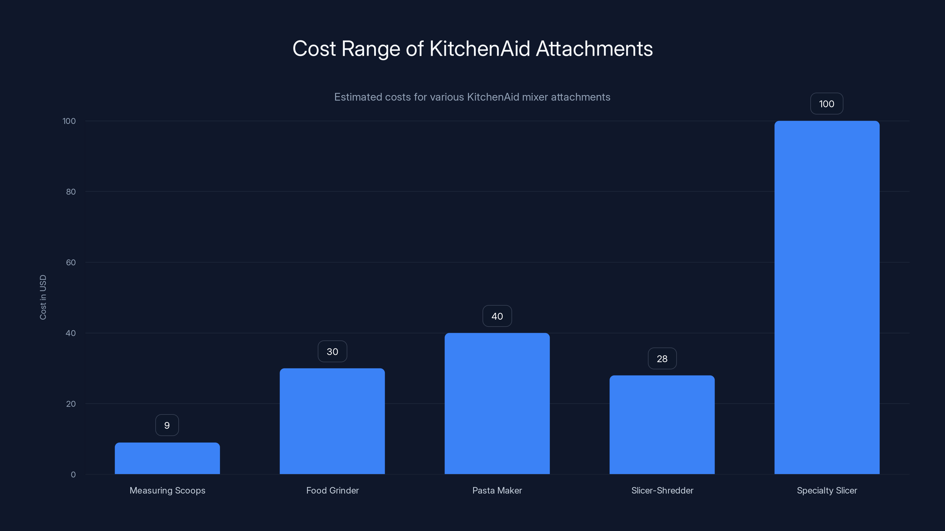 Cost Range of KitchenAid Attachments