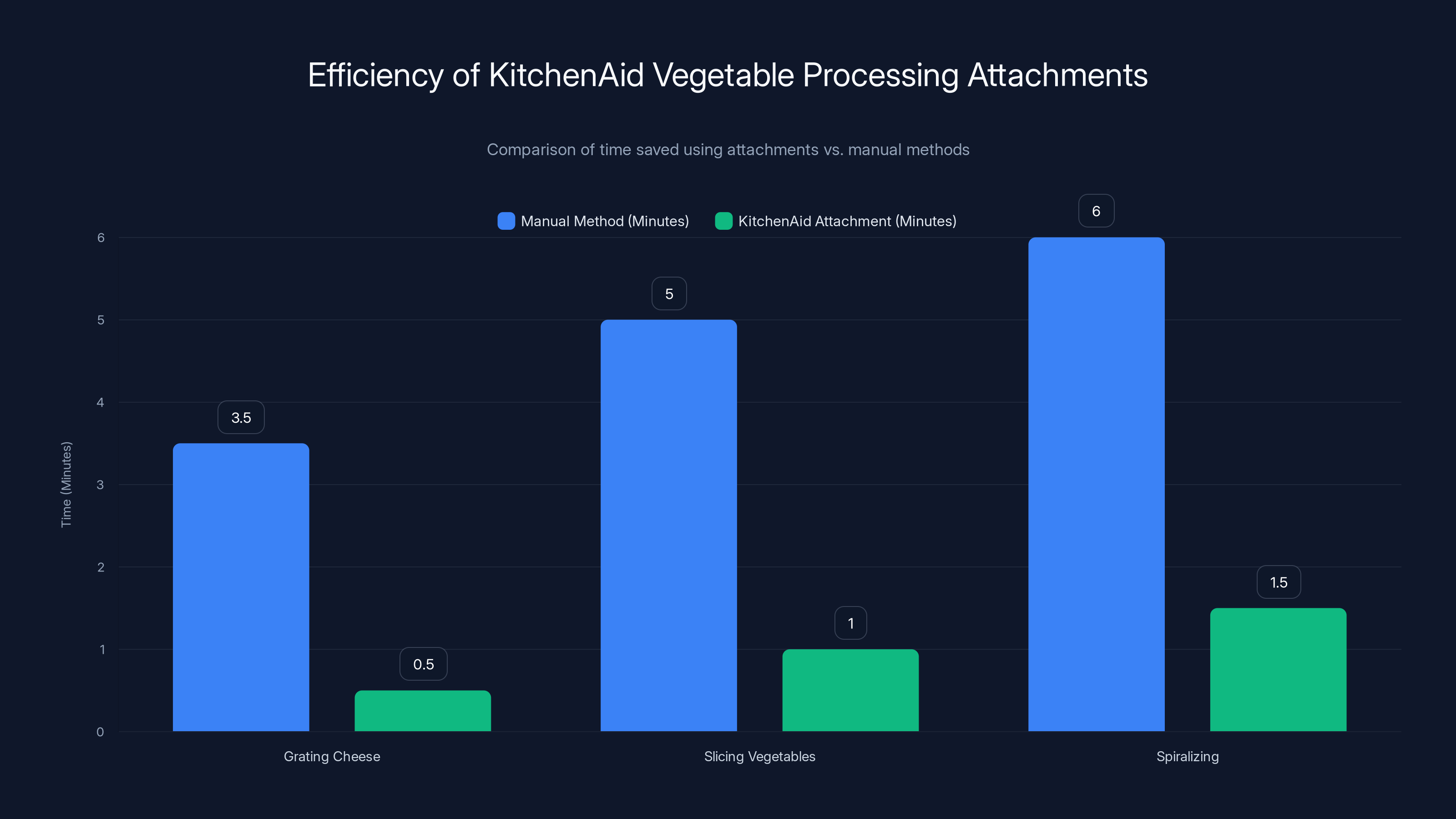 Efficiency of KitchenAid Vegetable Processing Attachments