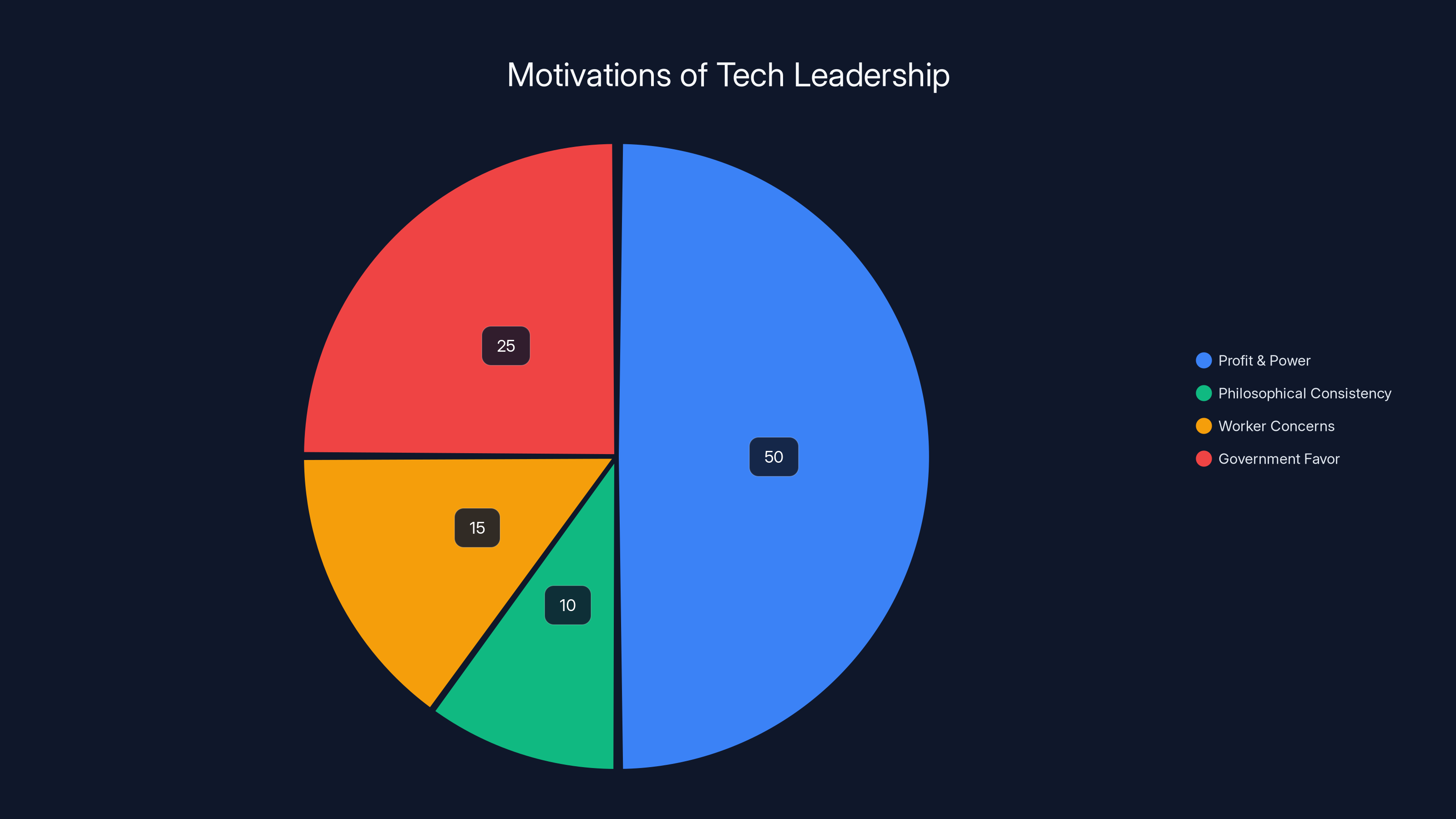 Motivations of Tech Leadership
