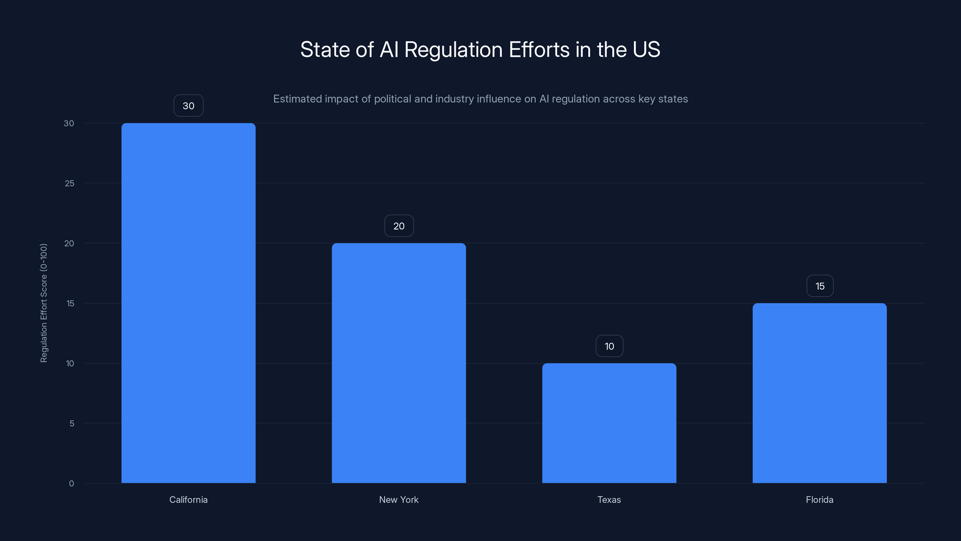 State of AI Regulation Efforts in the US