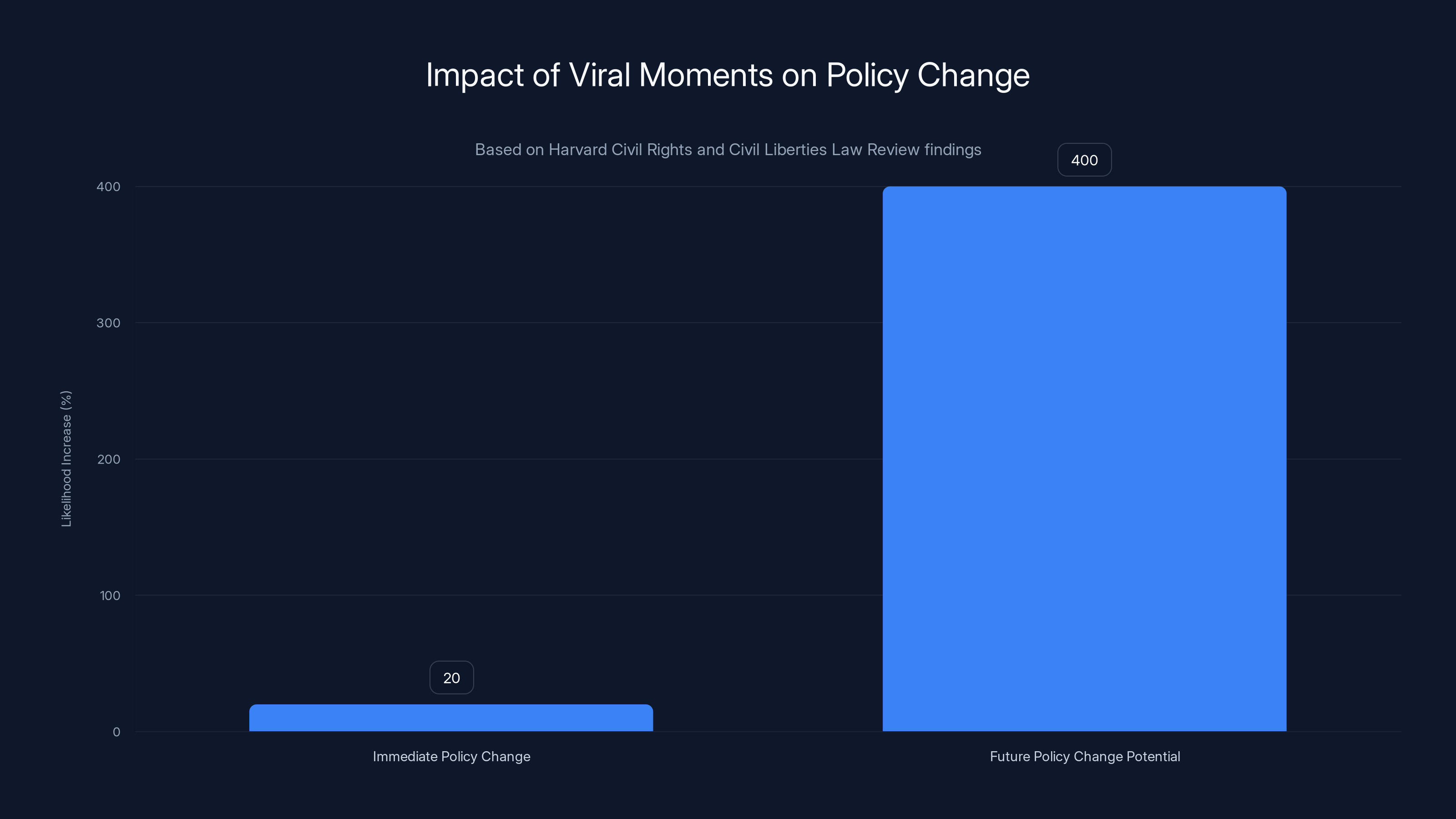 Impact of Viral Moments on Policy Change
