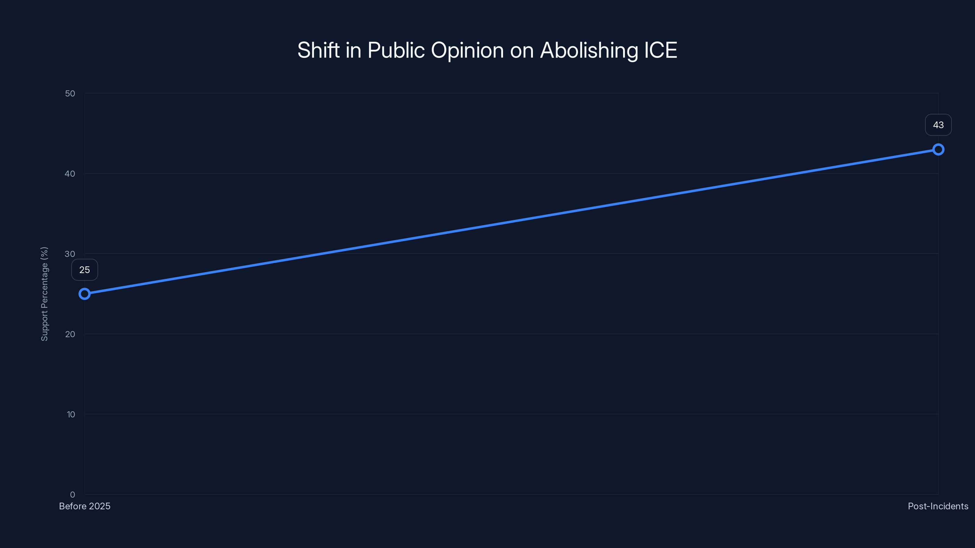 Shift in Public Opinion on Abolishing ICE