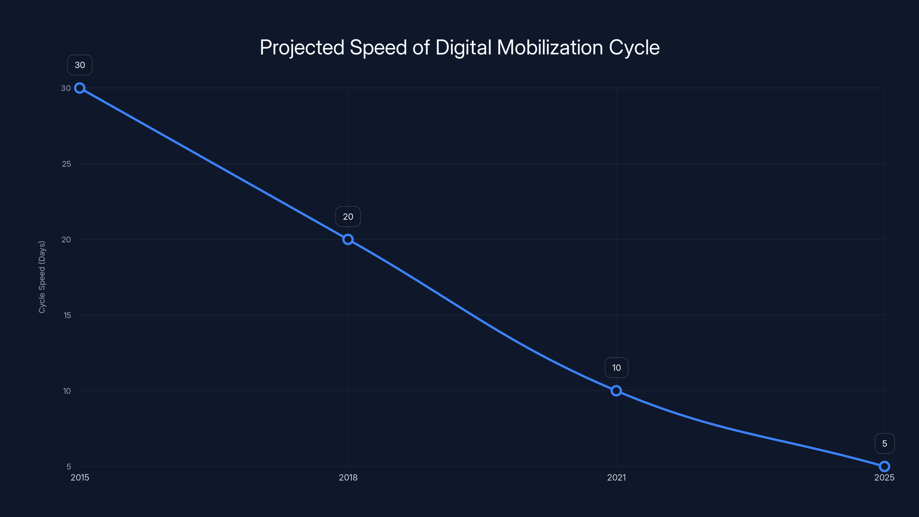 Projected Speed of Digital Mobilization Cycle