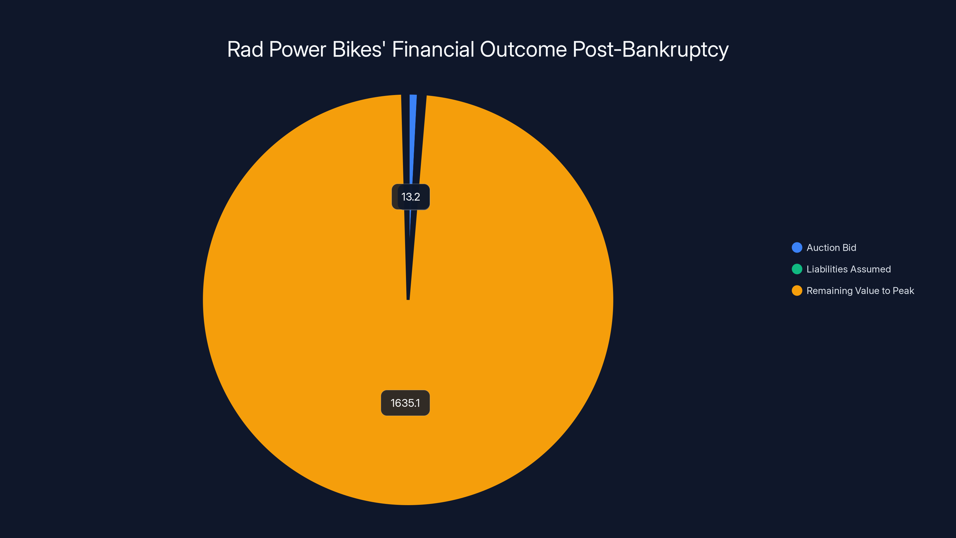 Rad Power Bikes' Financial Outcome Post-Bankruptcy