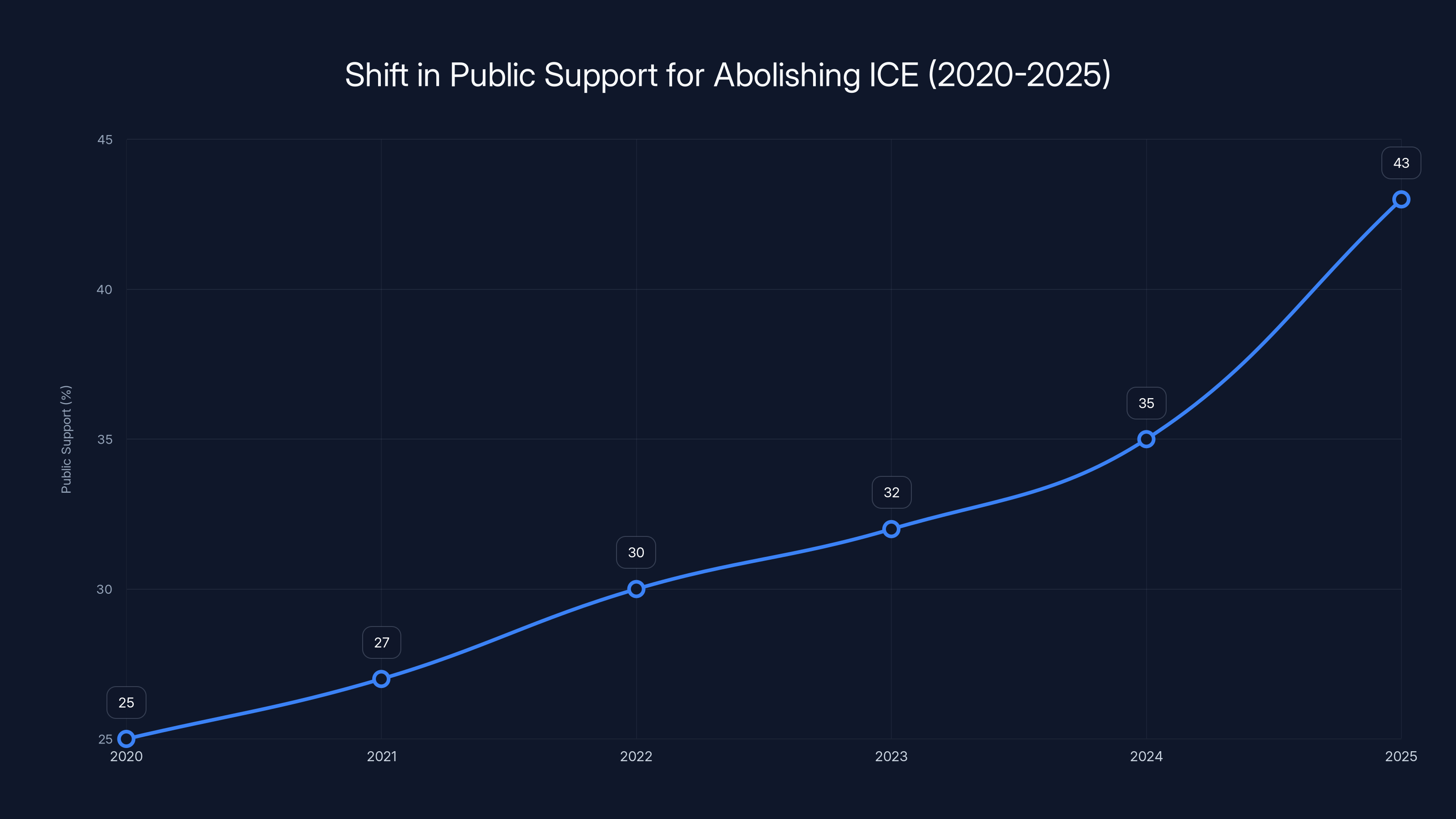 Shift in Public Support for Abolishing ICE (2020-2025)