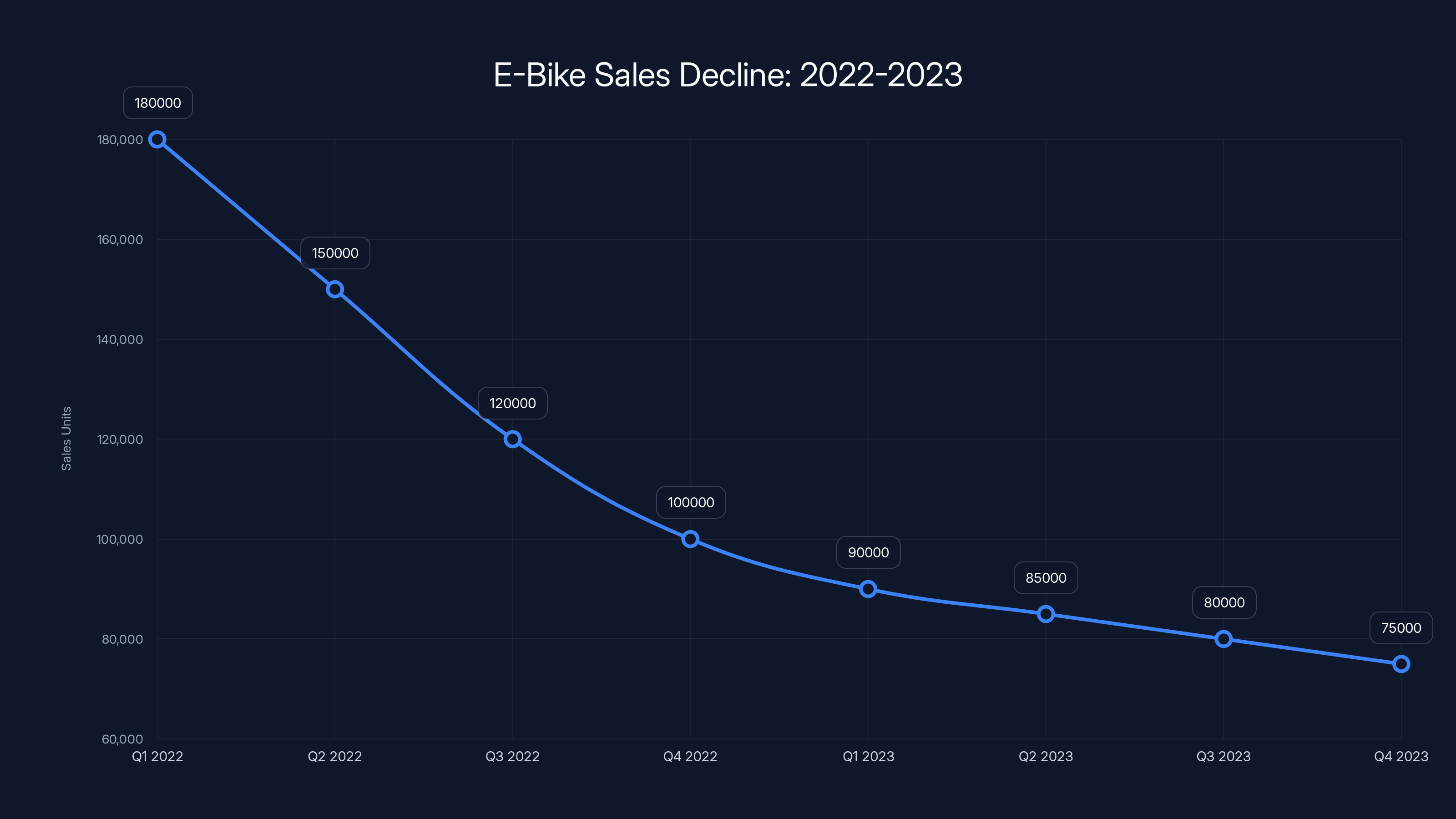 E-Bike Sales Decline: 2022-2023