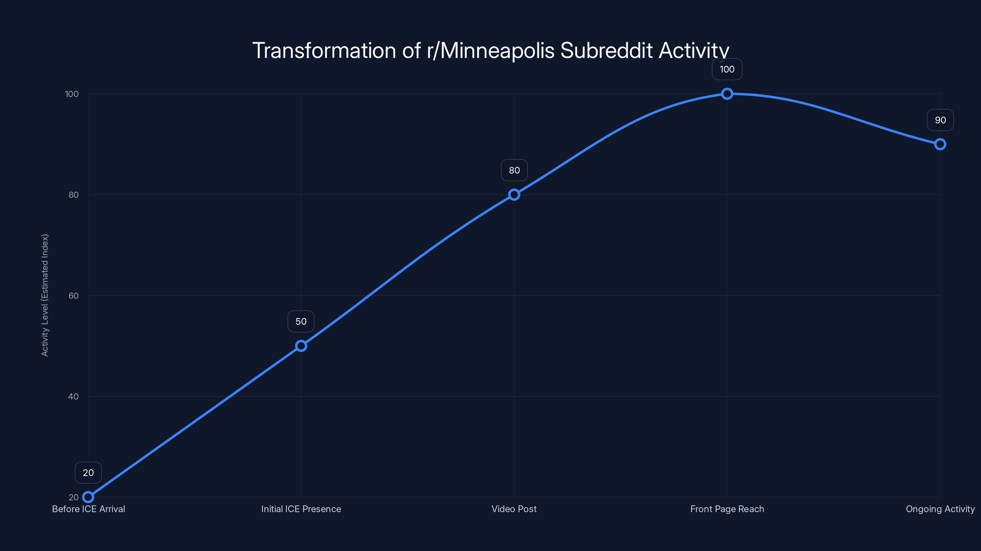 Transformation of r/Minneapolis Subreddit Activity