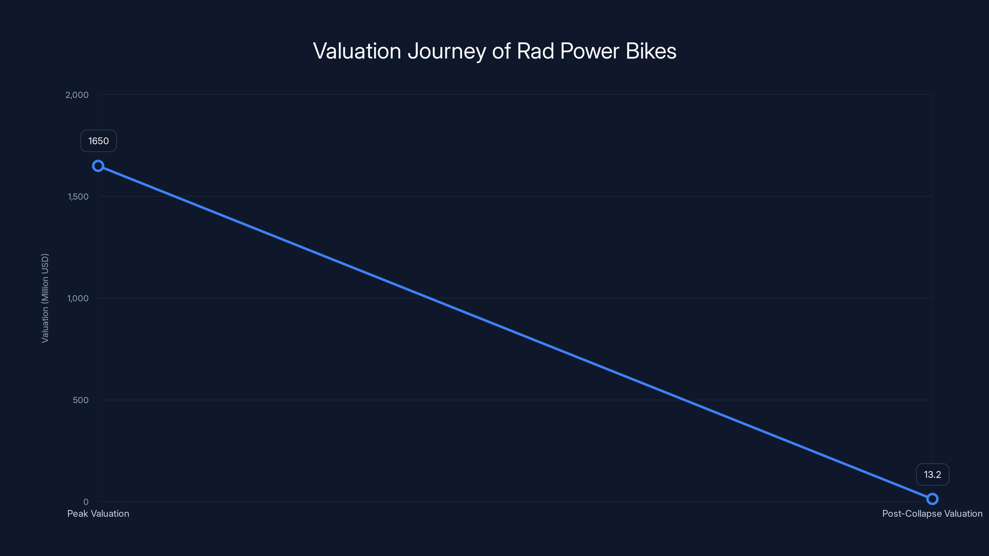 Valuation Journey of Rad Power Bikes