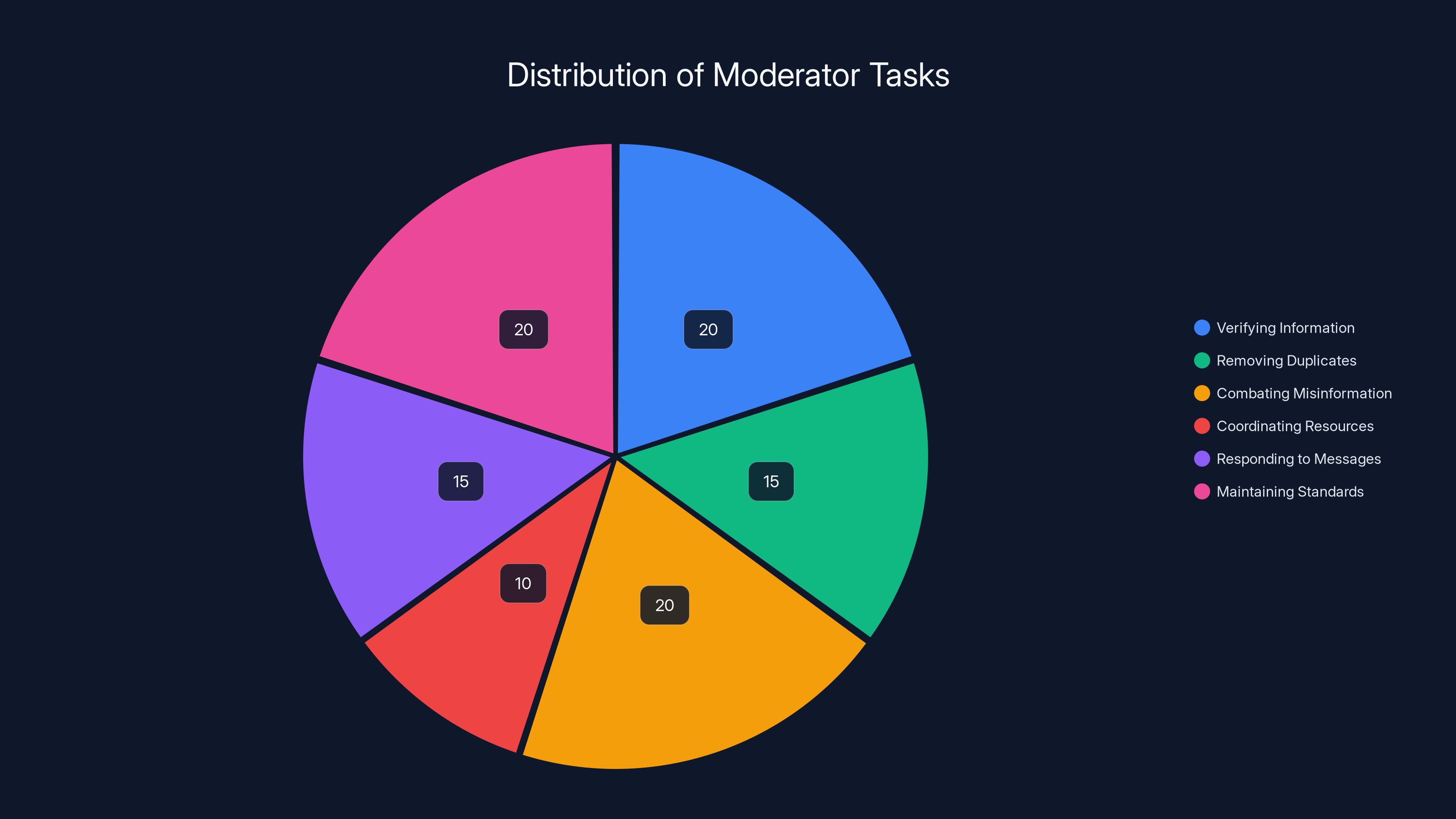 Distribution of Moderator Tasks