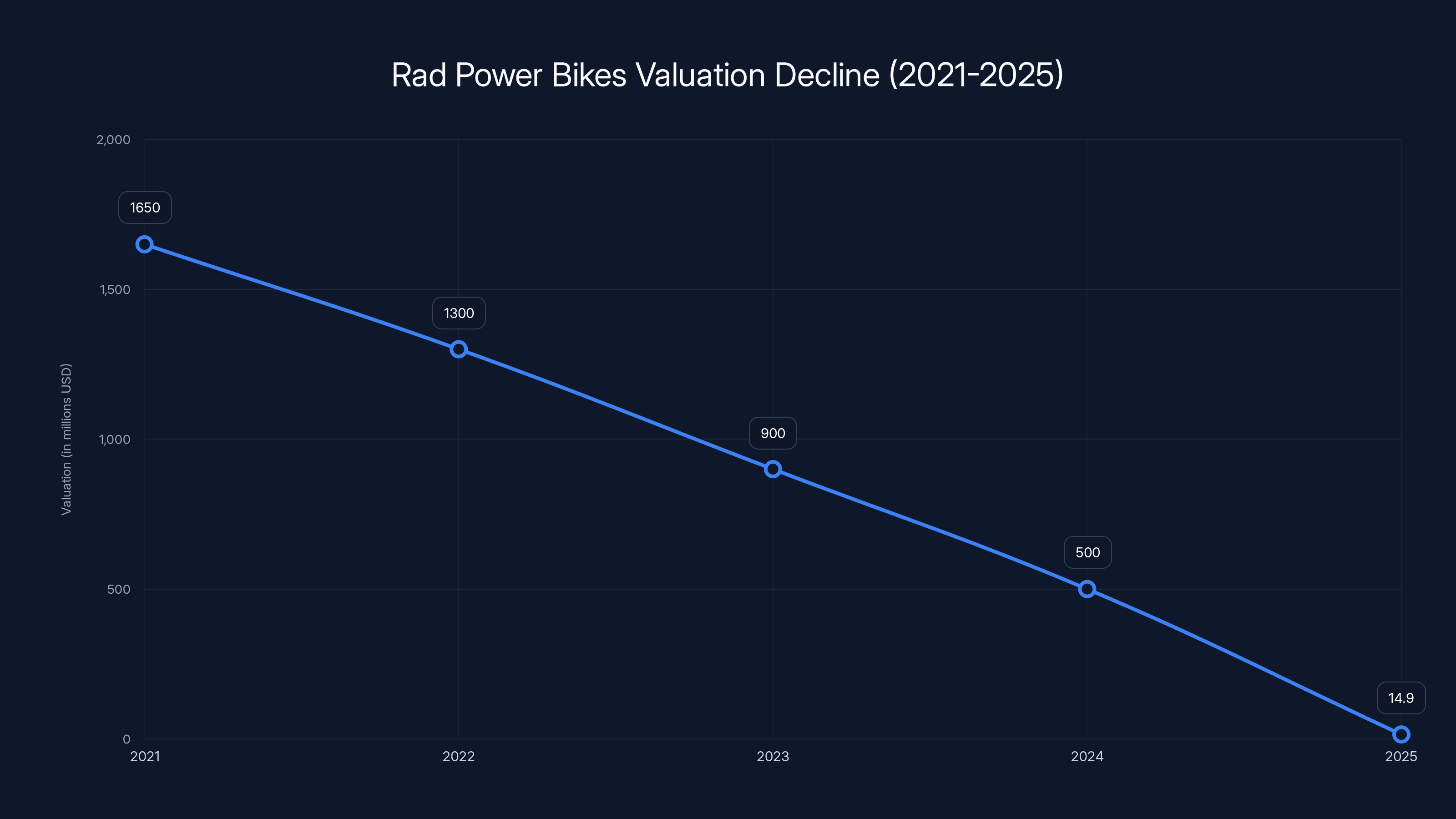 Rad Power Bikes Valuation Decline (2021-2025)