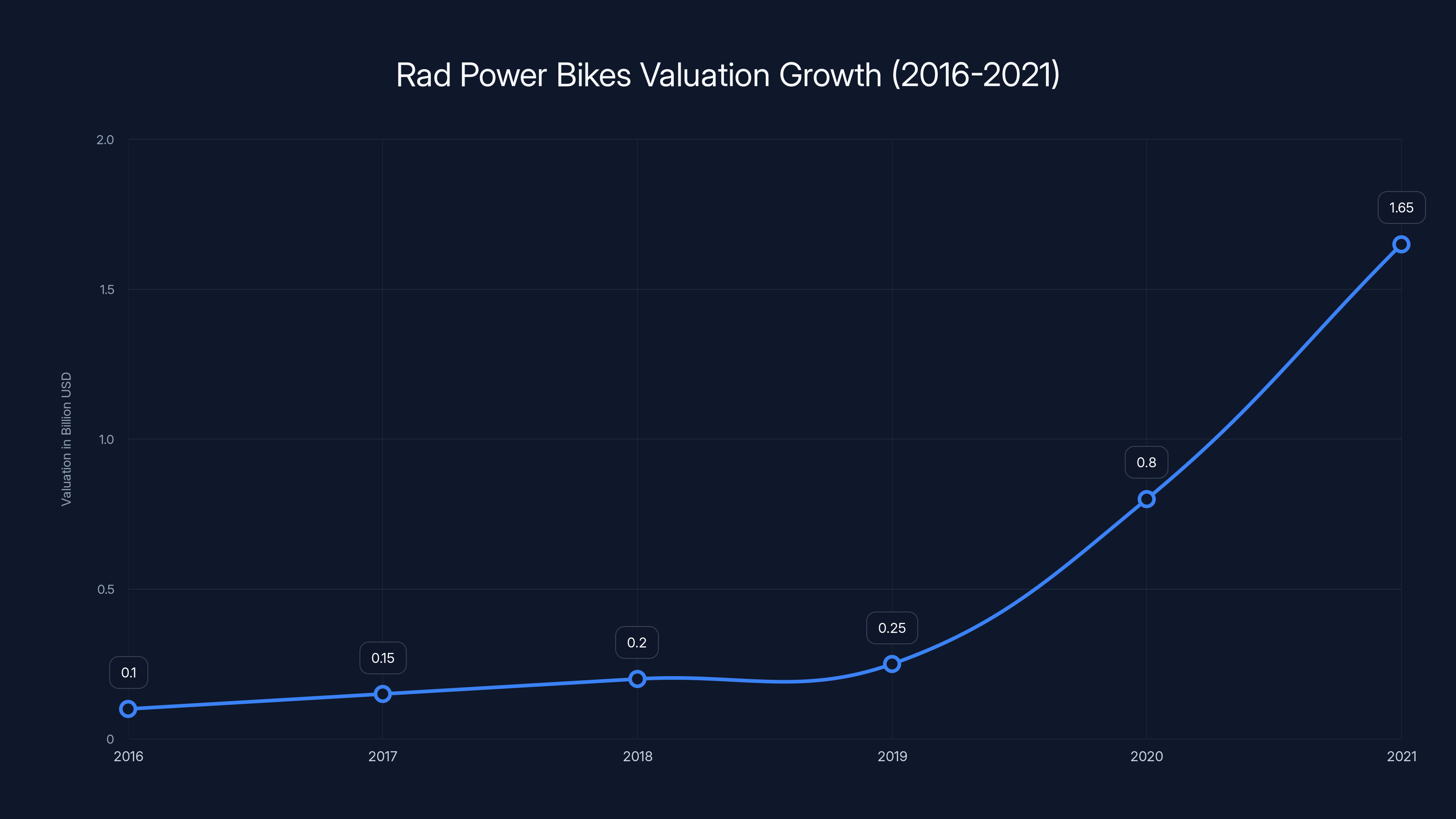 Rad Power Bikes Valuation Growth (2016-2021)
