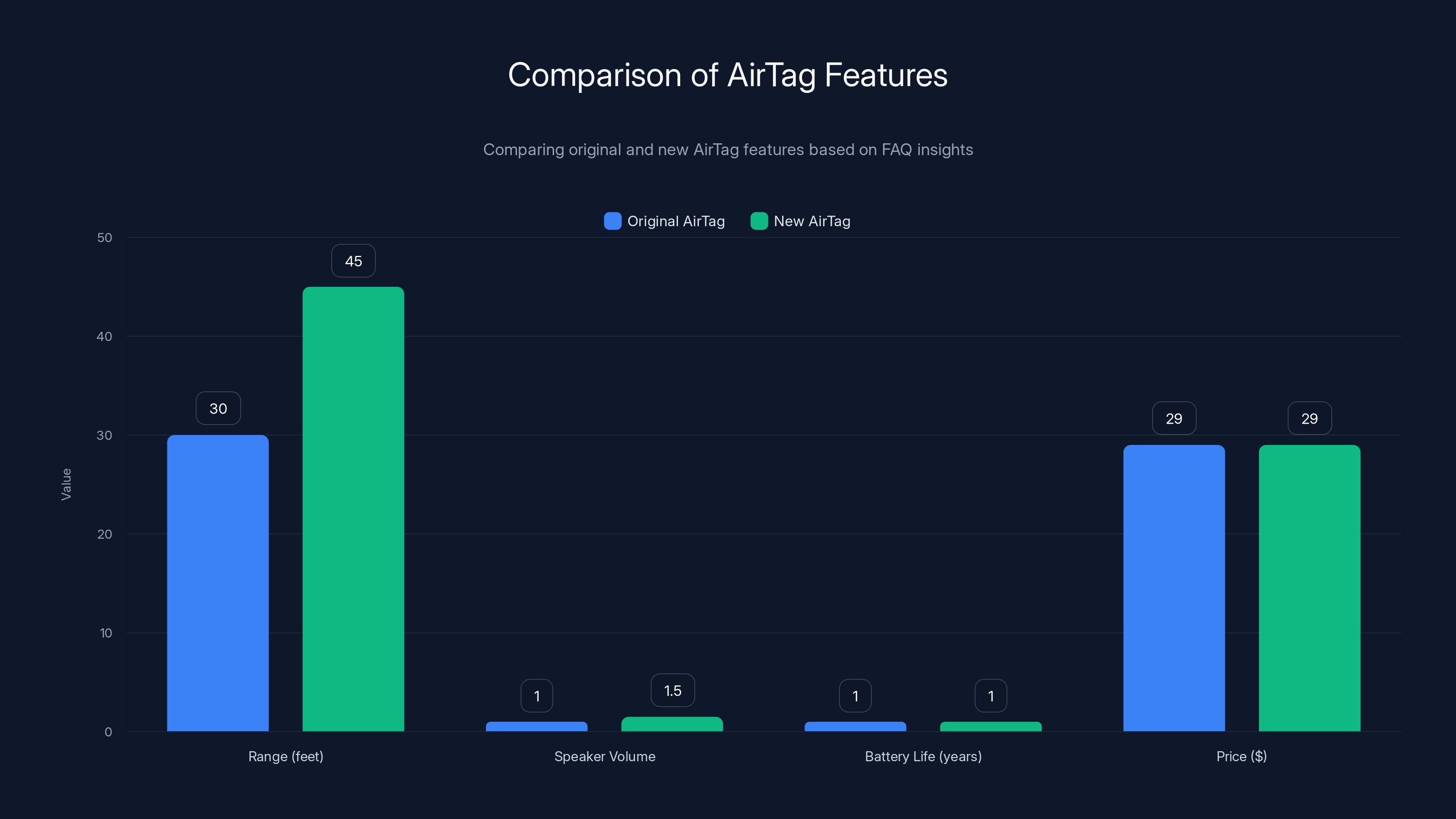 Comparison of AirTag Features
