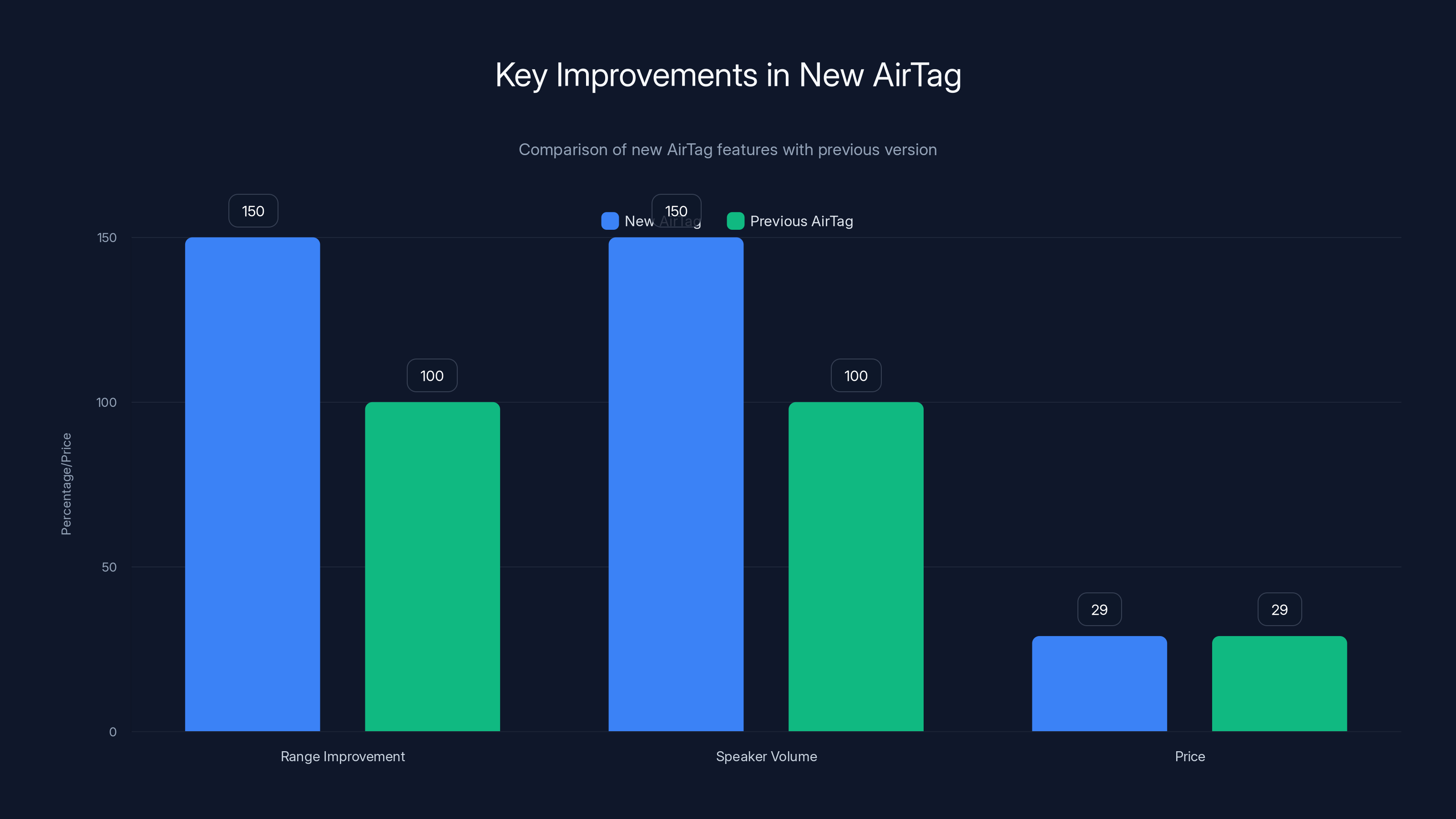 Key Improvements in New AirTag