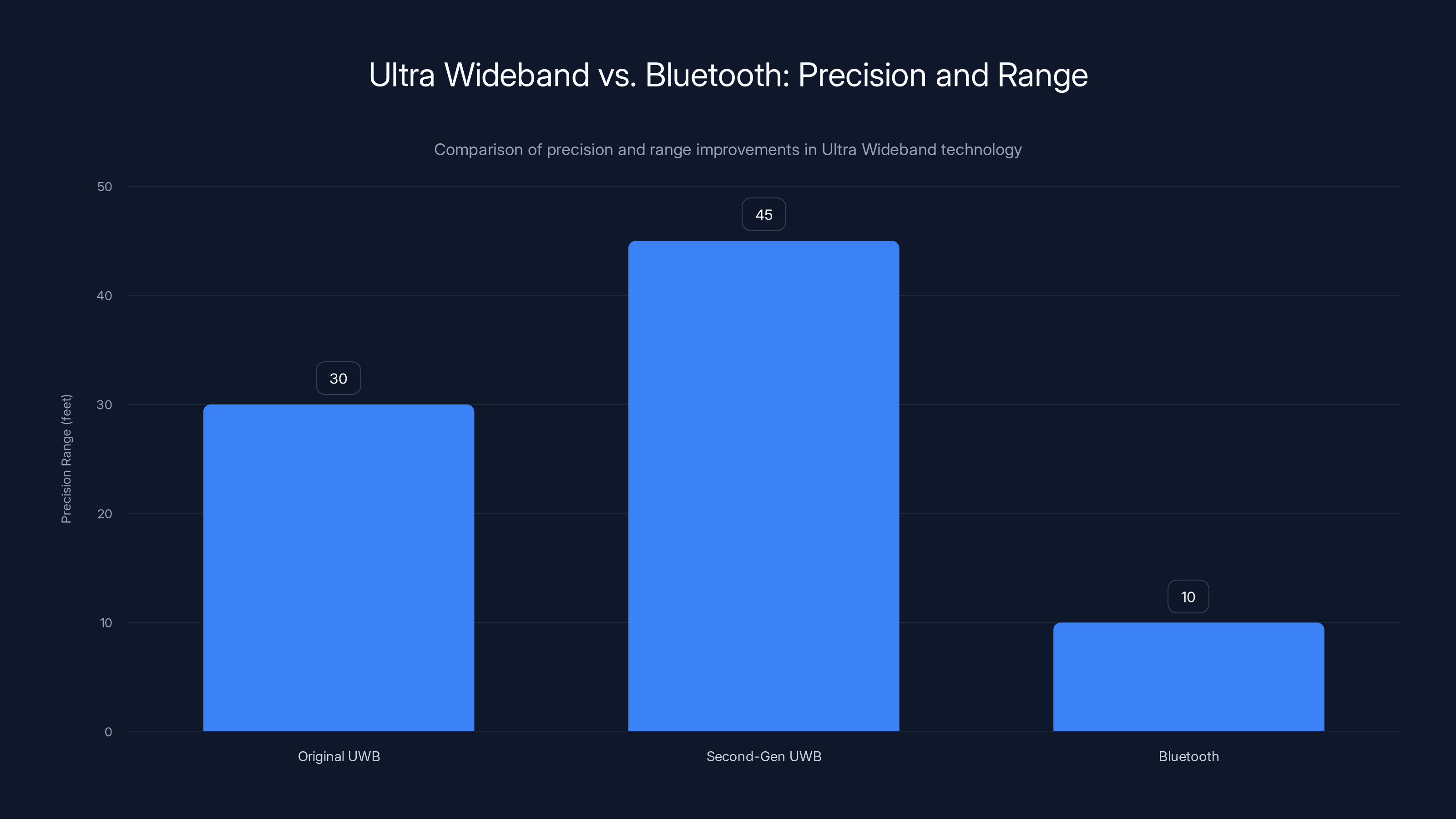 Ultra Wideband vs. Bluetooth: Precision and Range