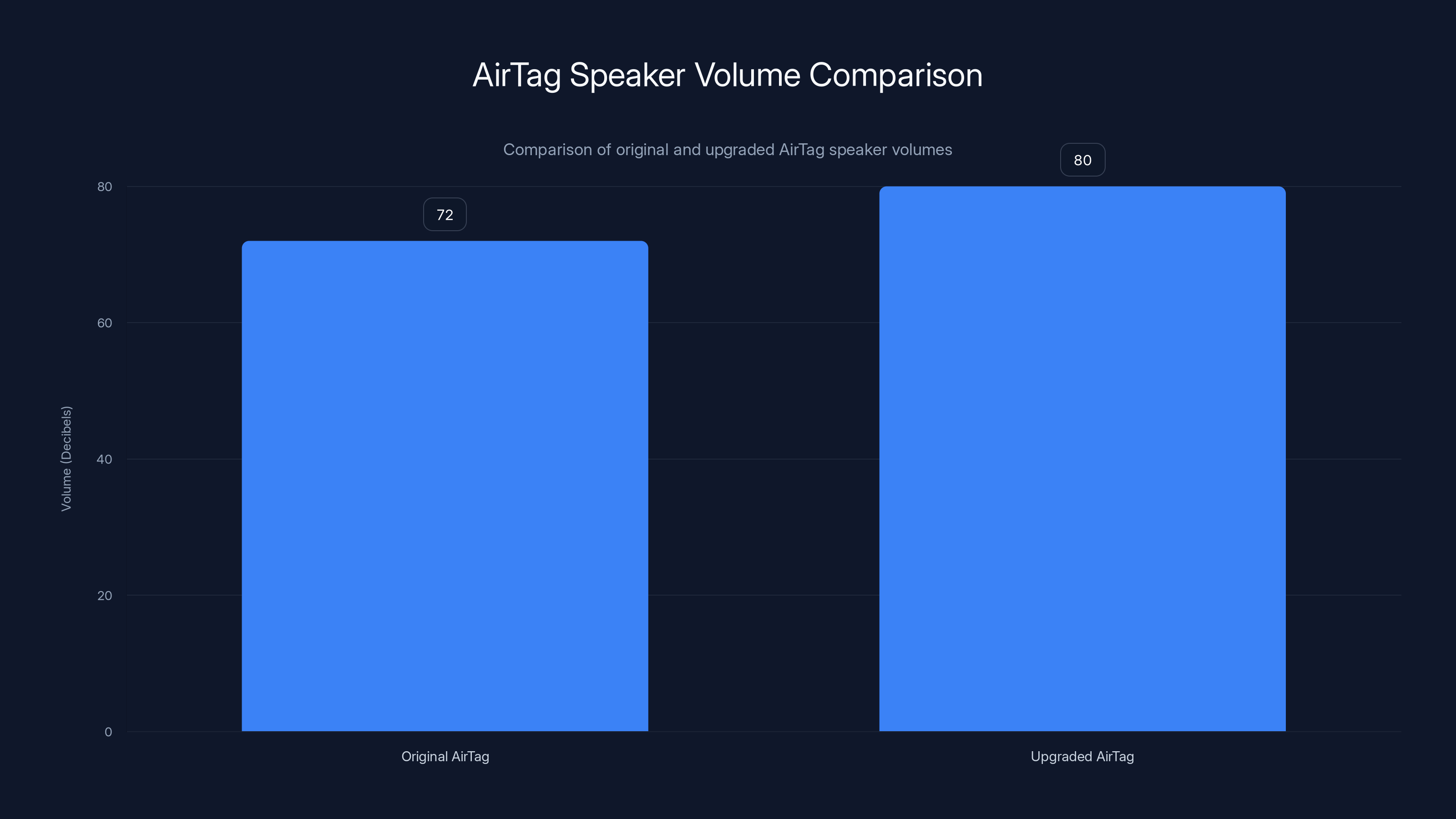 AirTag Speaker Volume Comparison