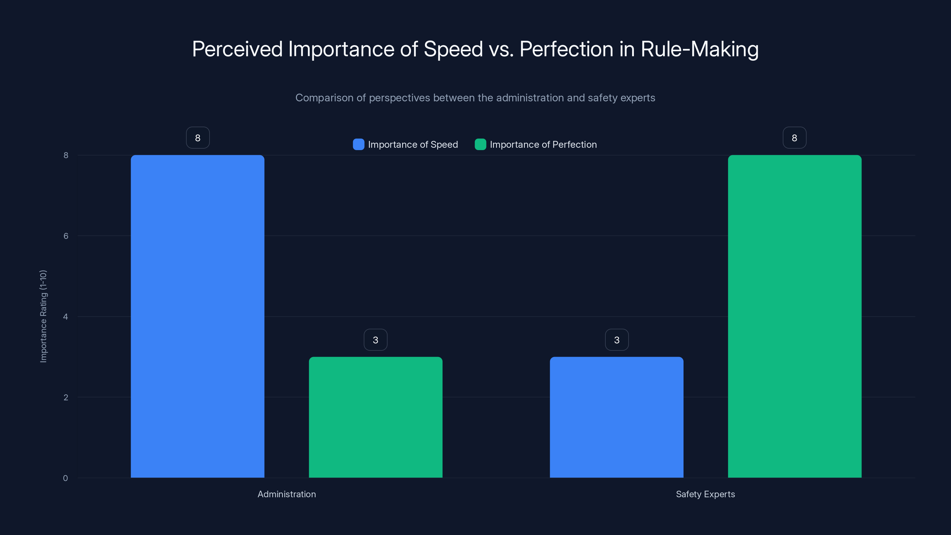Perceived Importance of Speed vs. Perfection in Rule-Making