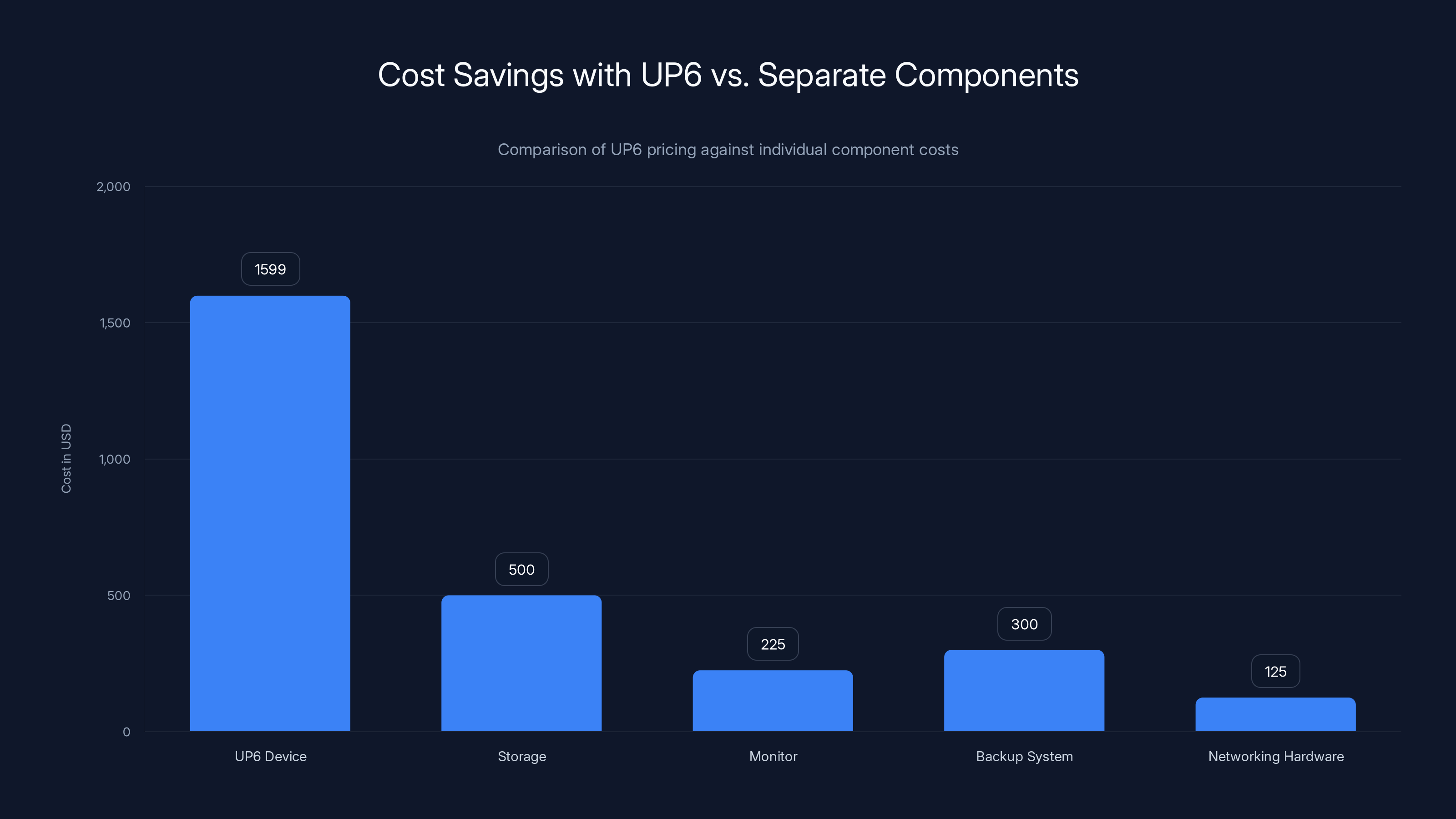 Cost Savings with UP6 vs. Separate Components