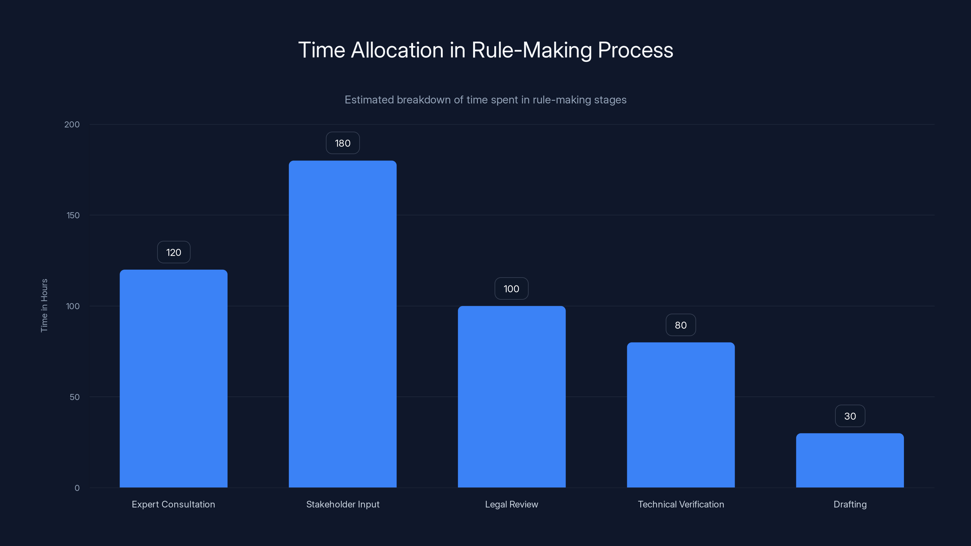 Time Allocation in Rule-Making Process