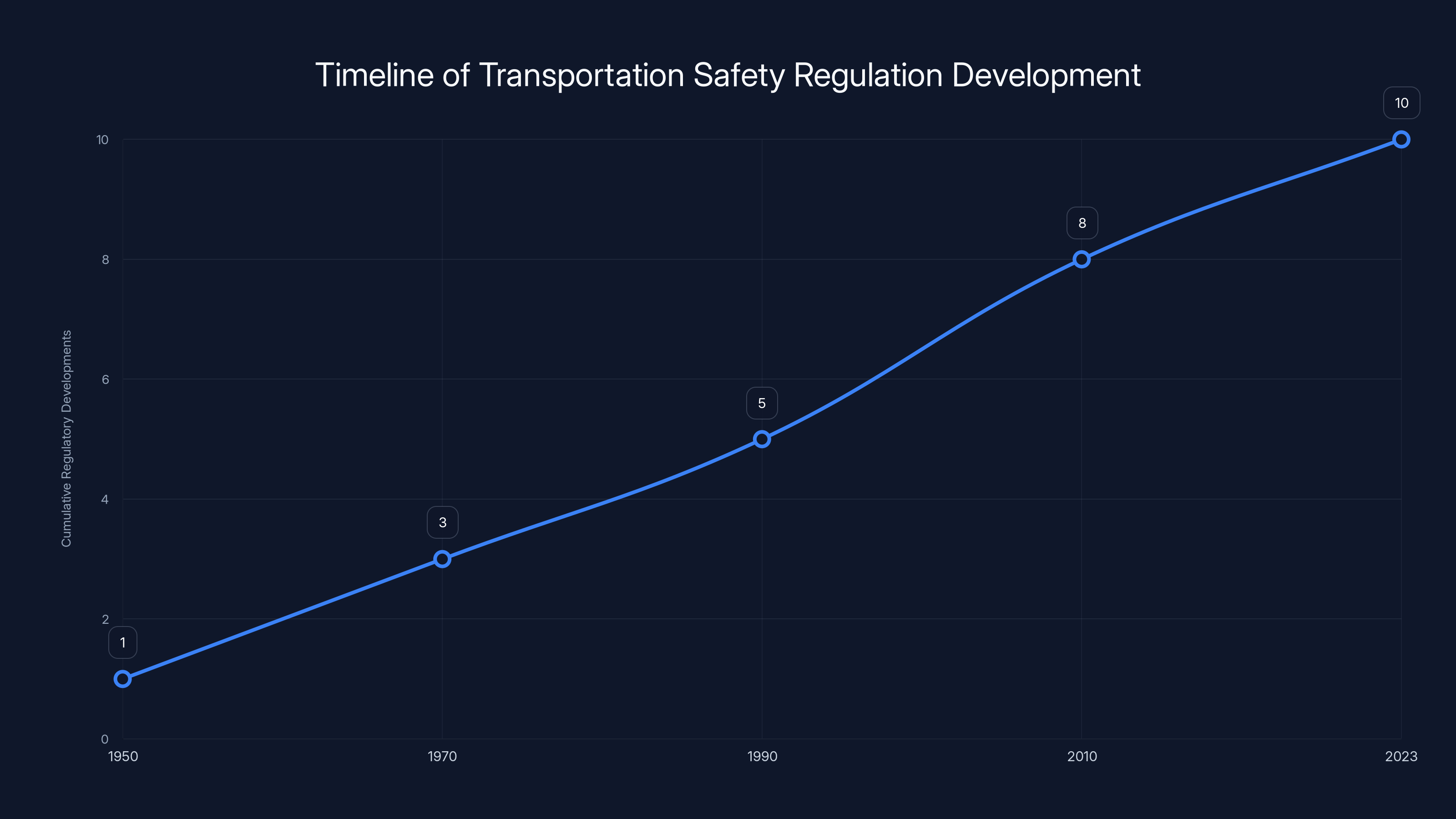 Timeline of Transportation Safety Regulation Development