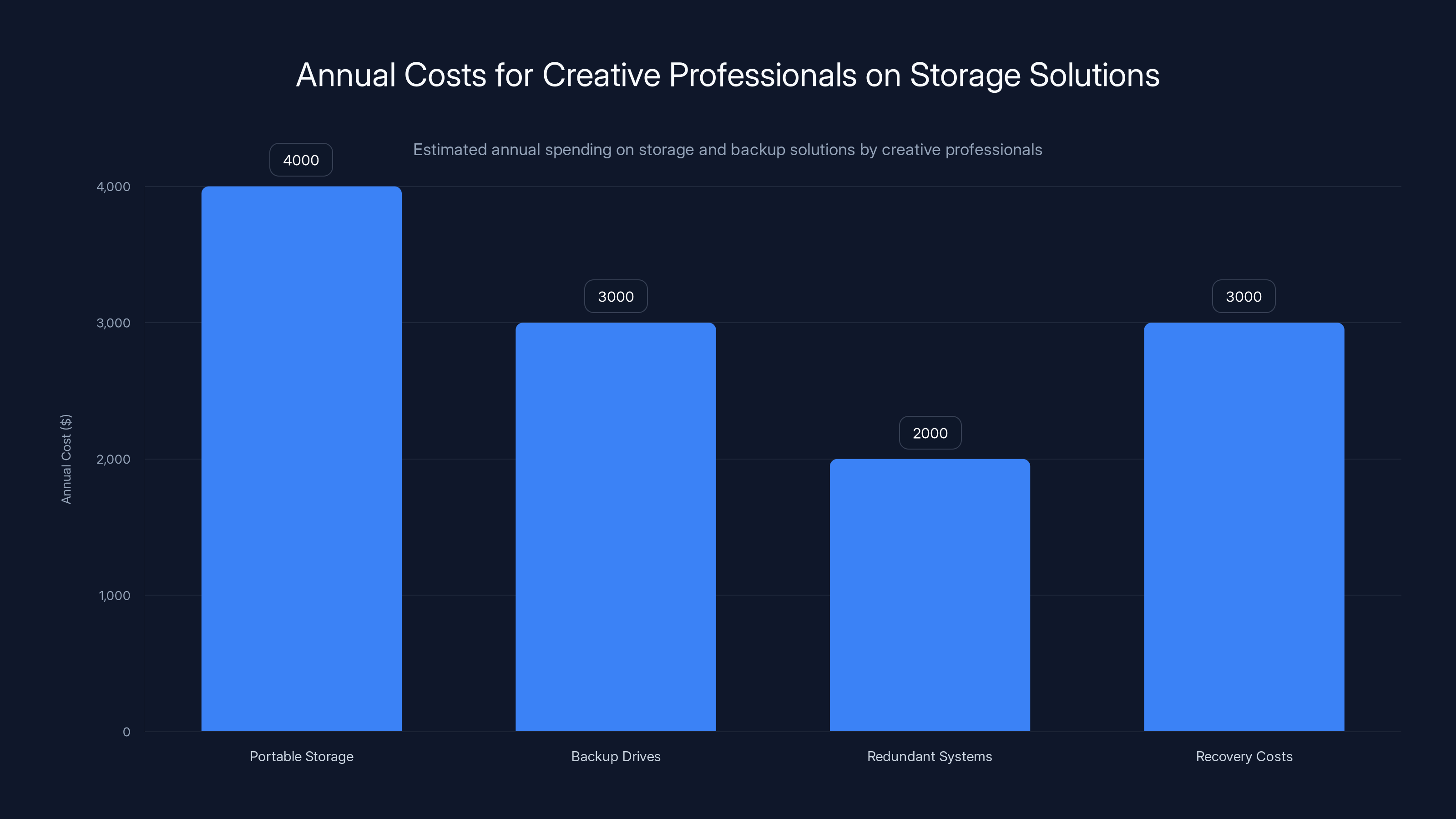 Annual Costs for Creative Professionals on Storage Solutions