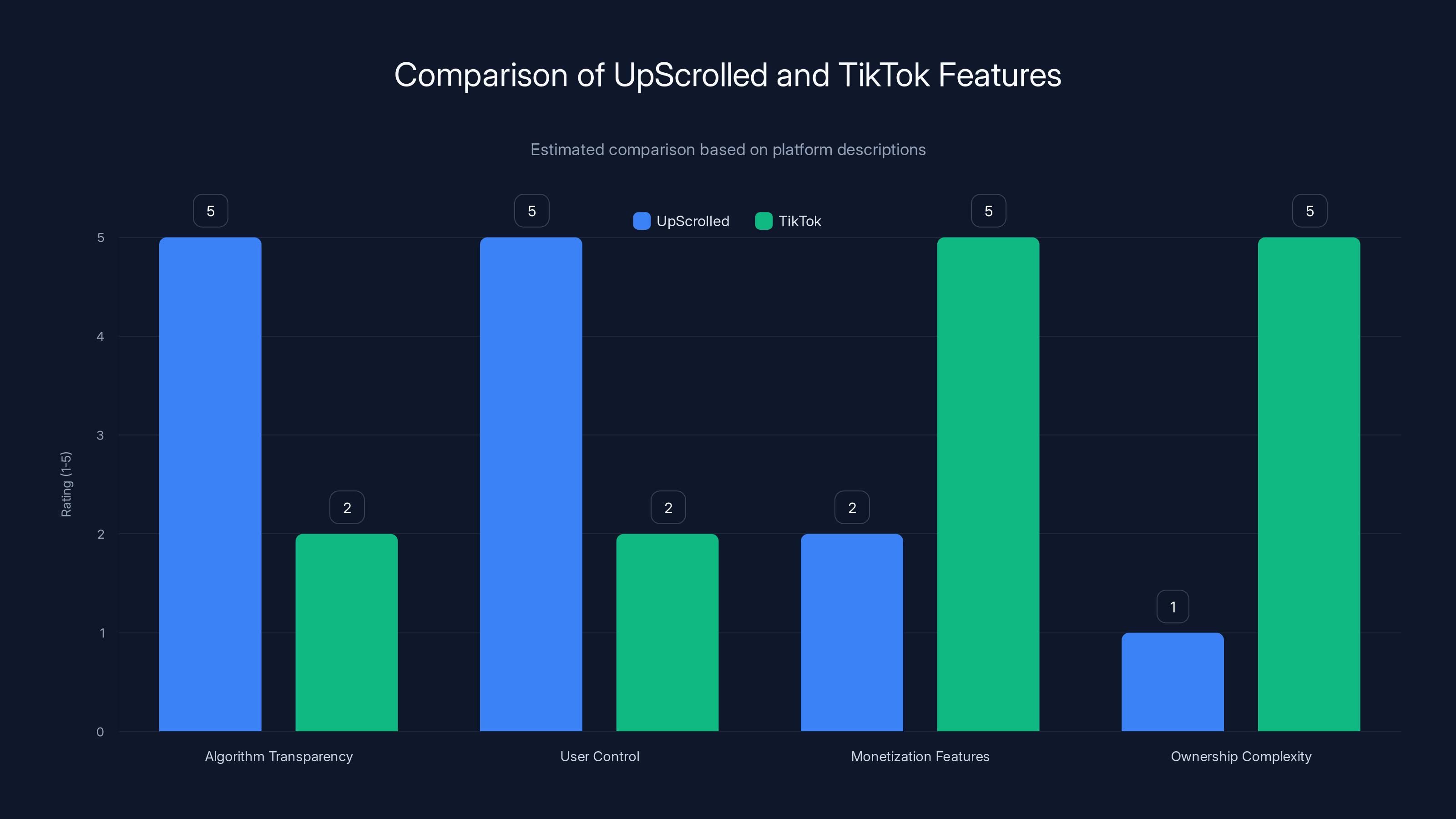 Comparison of UpScrolled and TikTok Features