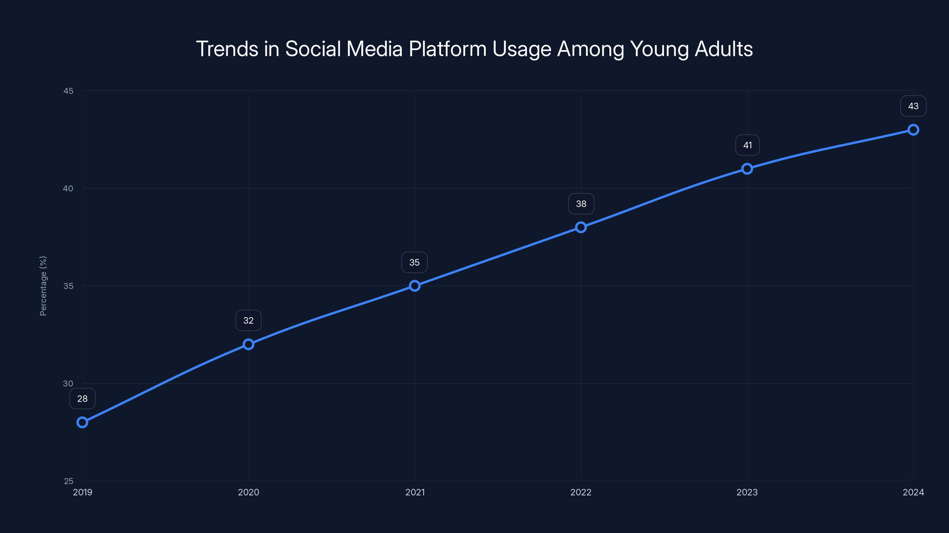 Trends in Social Media Platform Usage Among Young Adults