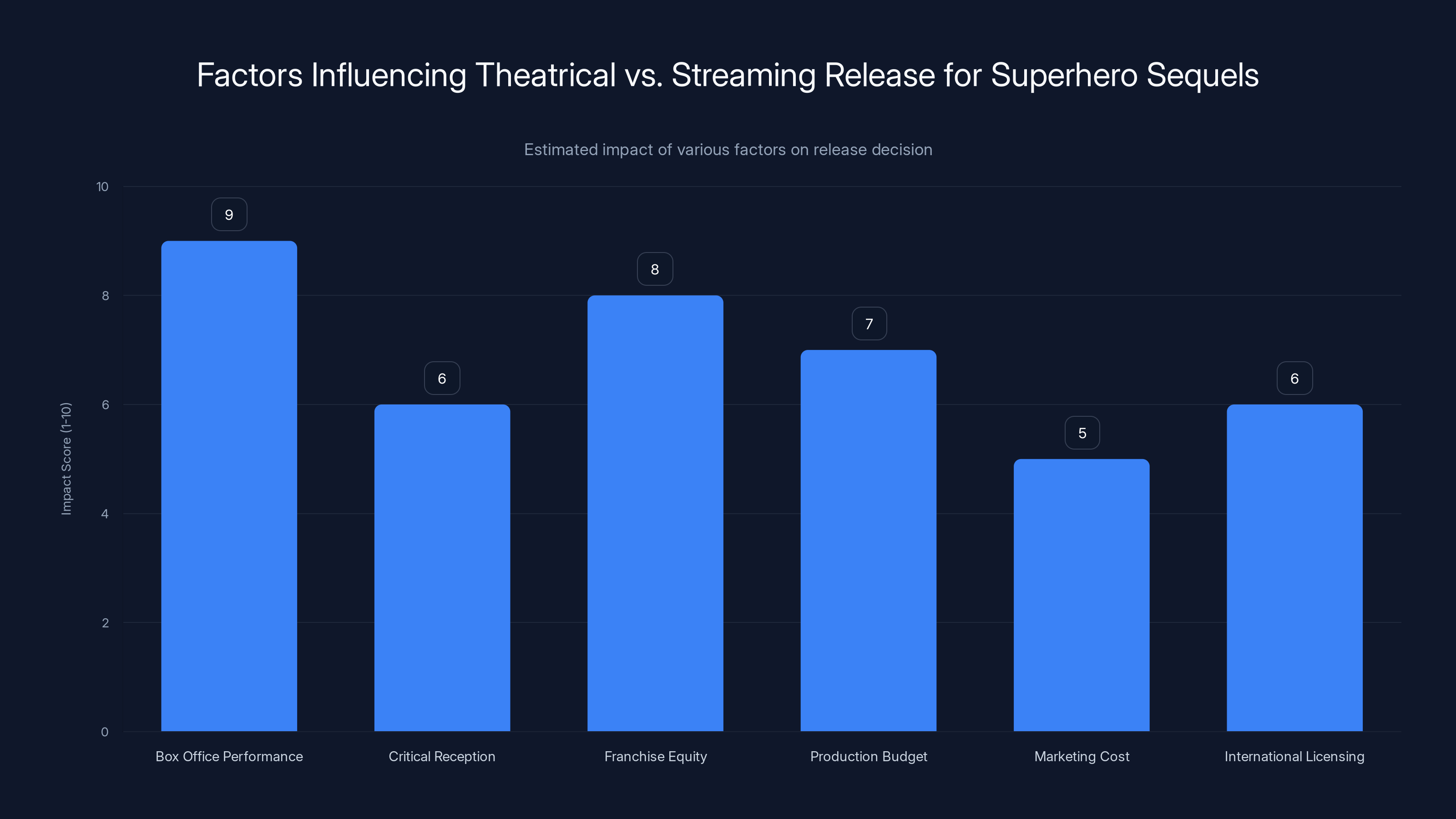 Factors Influencing Theatrical vs. Streaming Release for Superhero Sequels