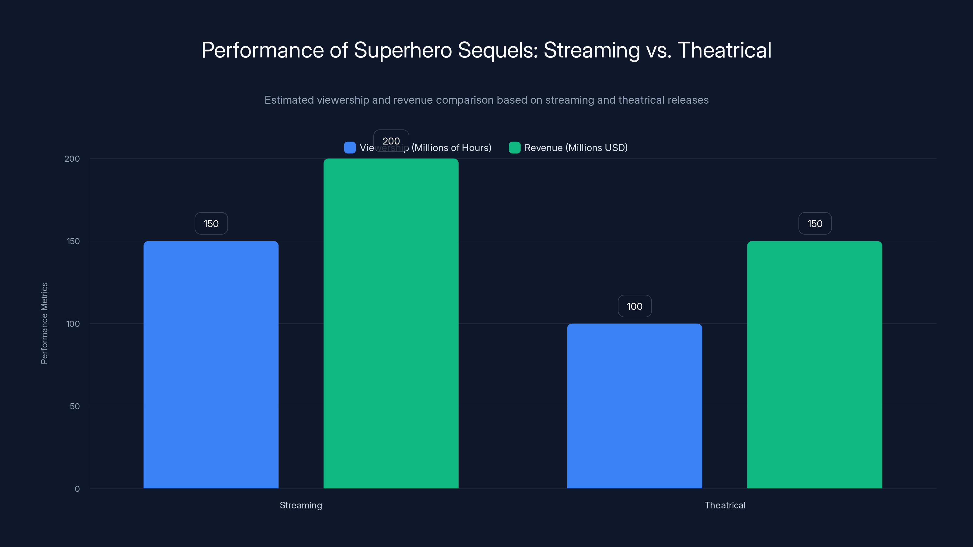Performance of Superhero Sequels: Streaming vs. Theatrical