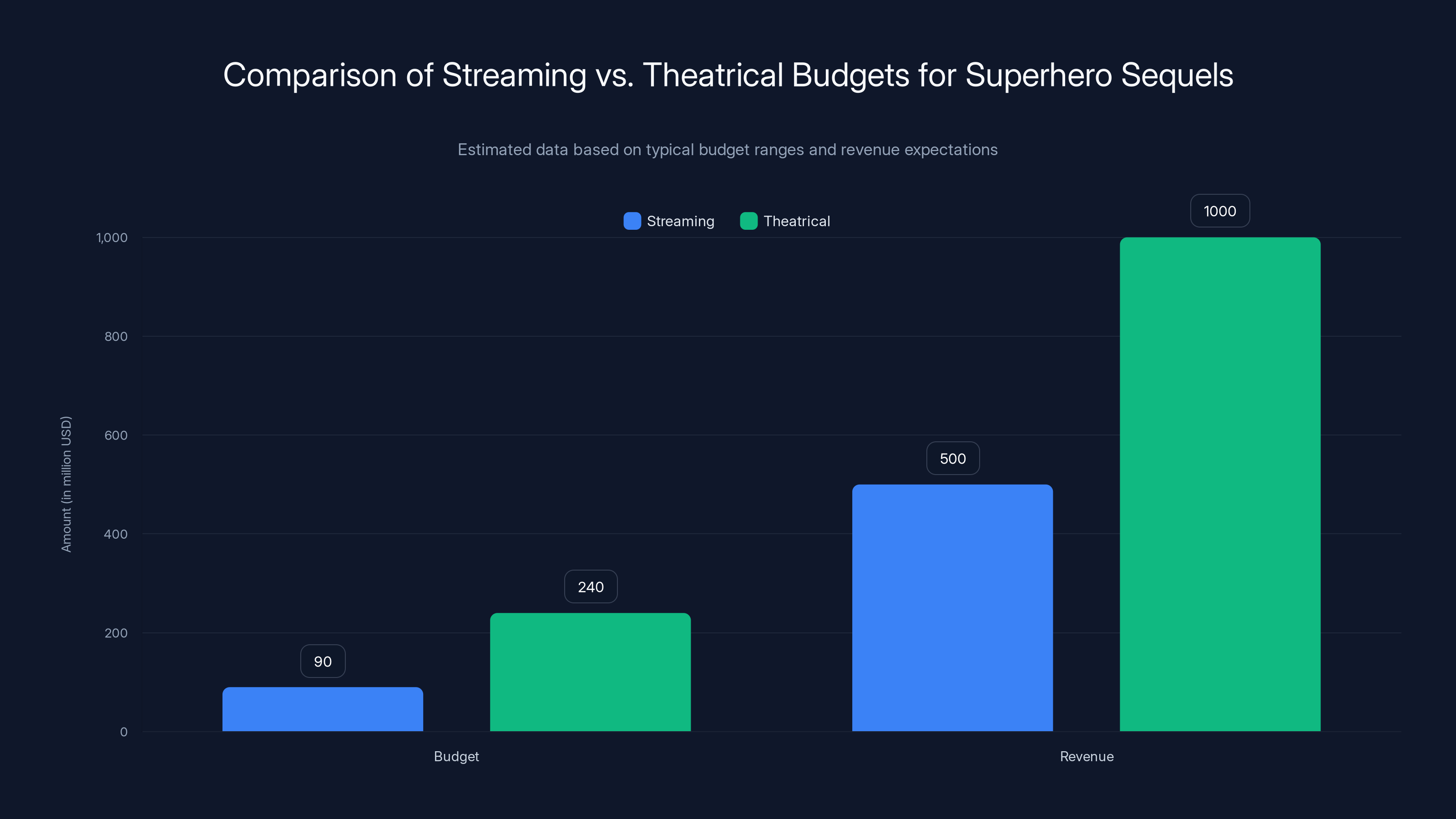 Comparison of Streaming vs. Theatrical Budgets for Superhero Sequels