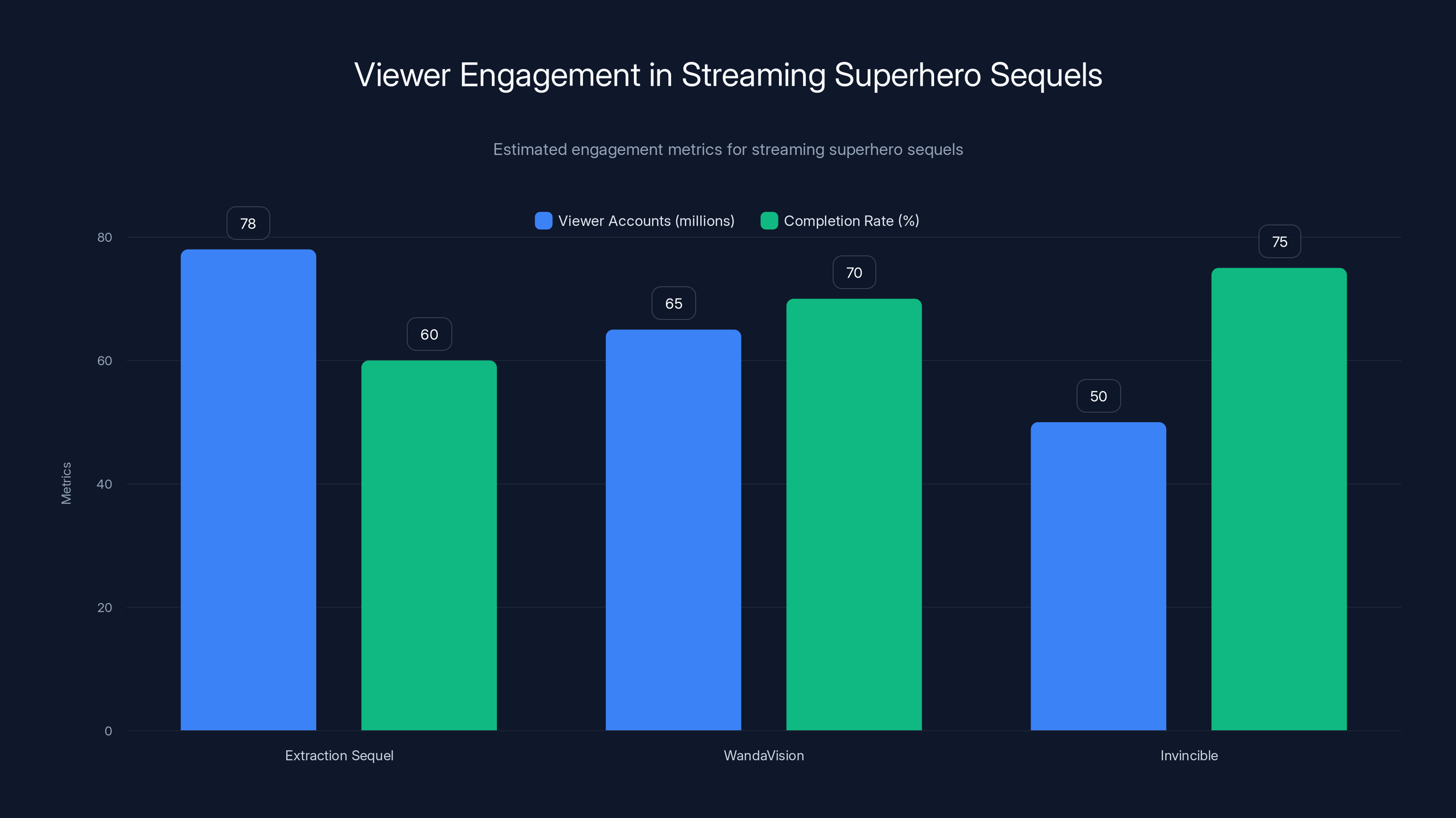 Viewer Engagement in Streaming Superhero Sequels