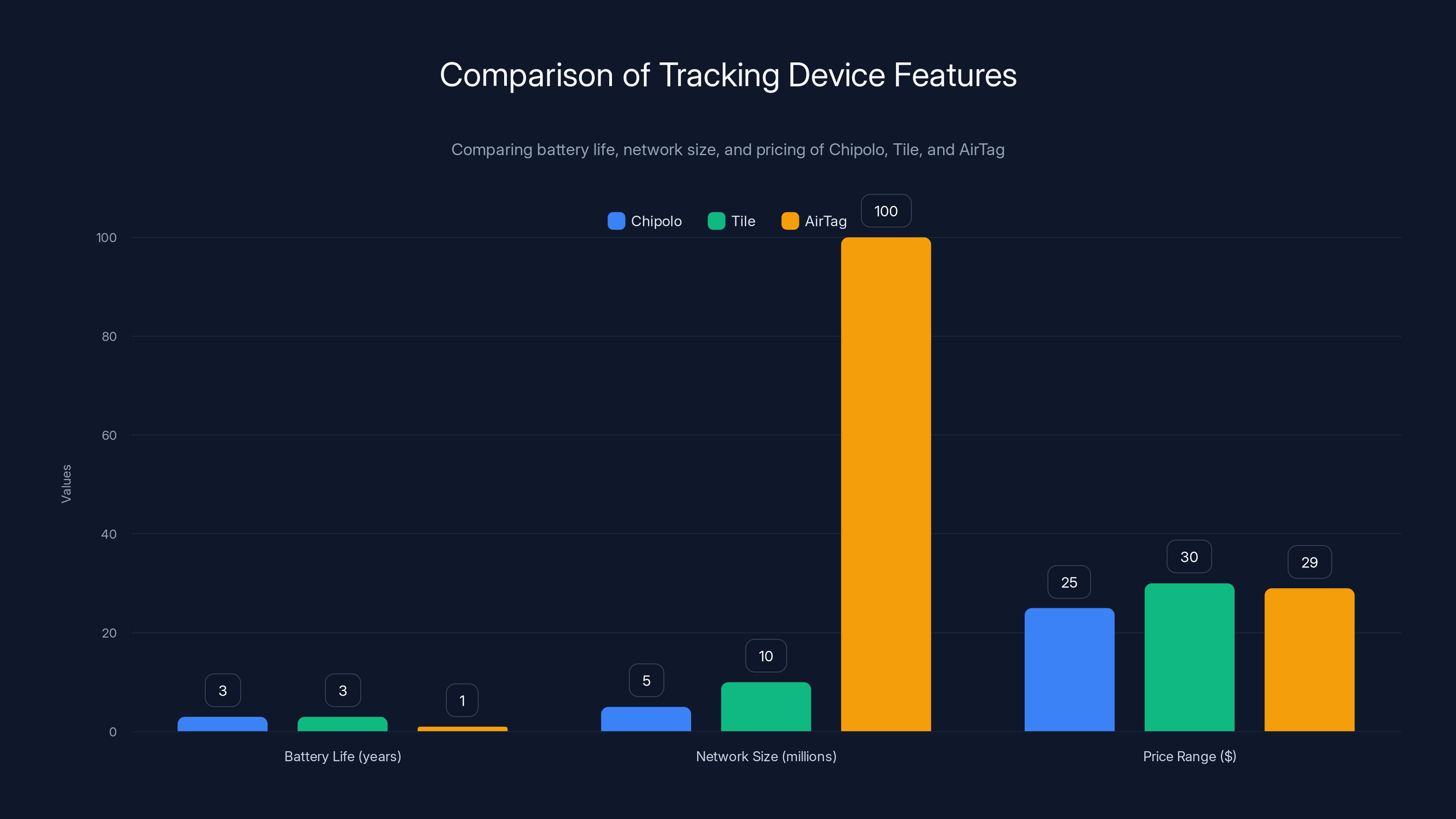 Comparison of Tracking Device Features