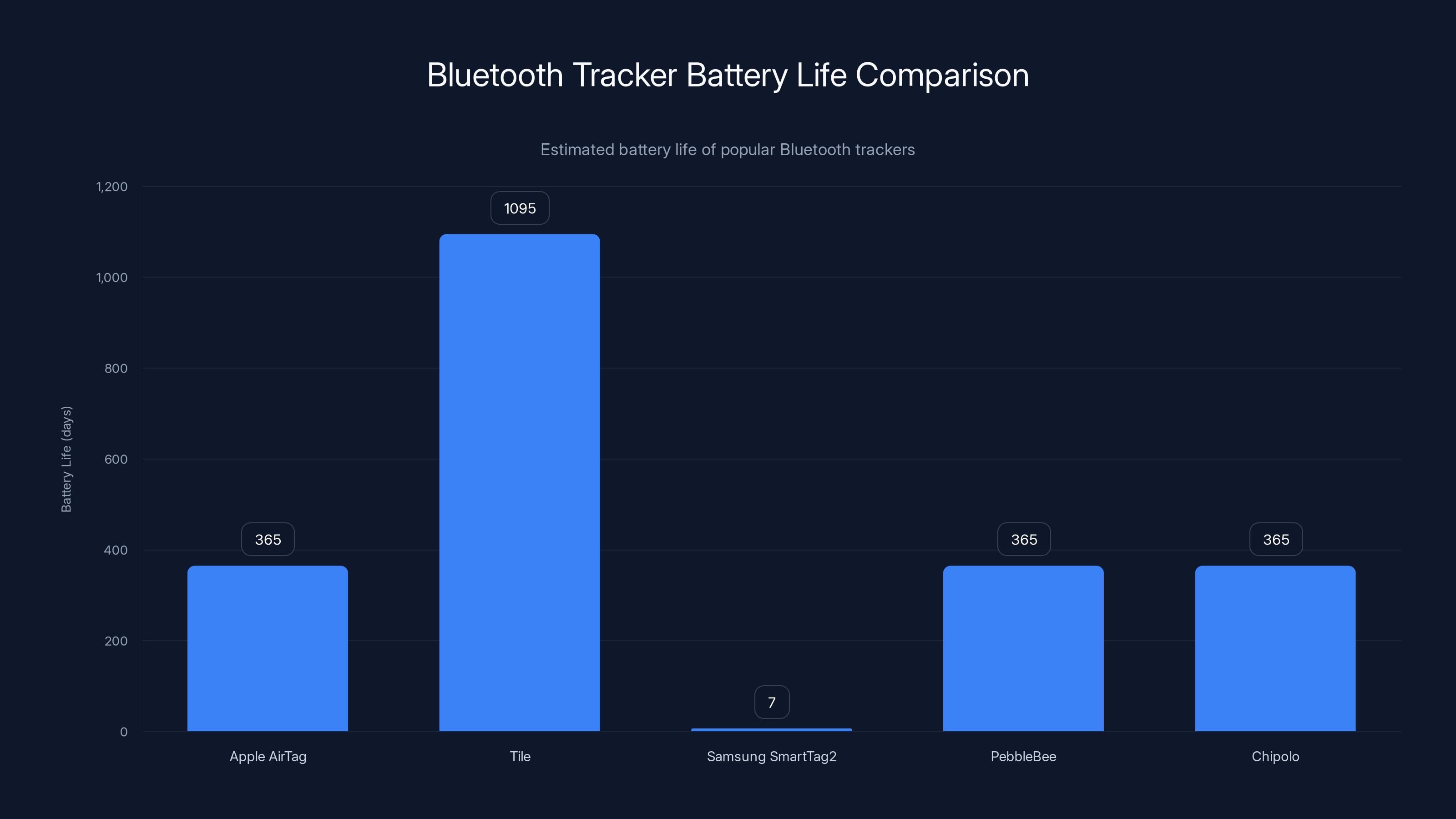 Bluetooth Tracker Battery Life Comparison