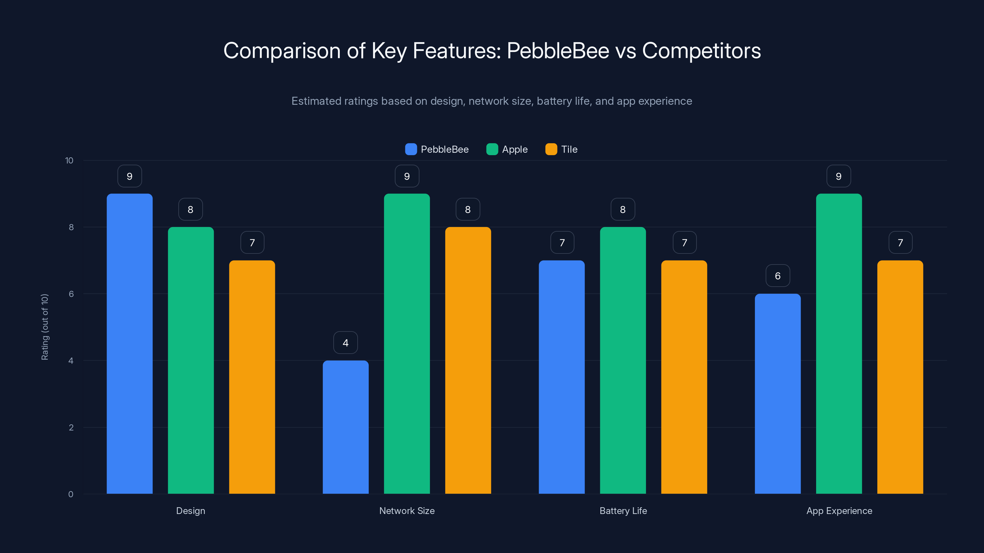 Comparison of Key Features: PebbleBee vs Competitors