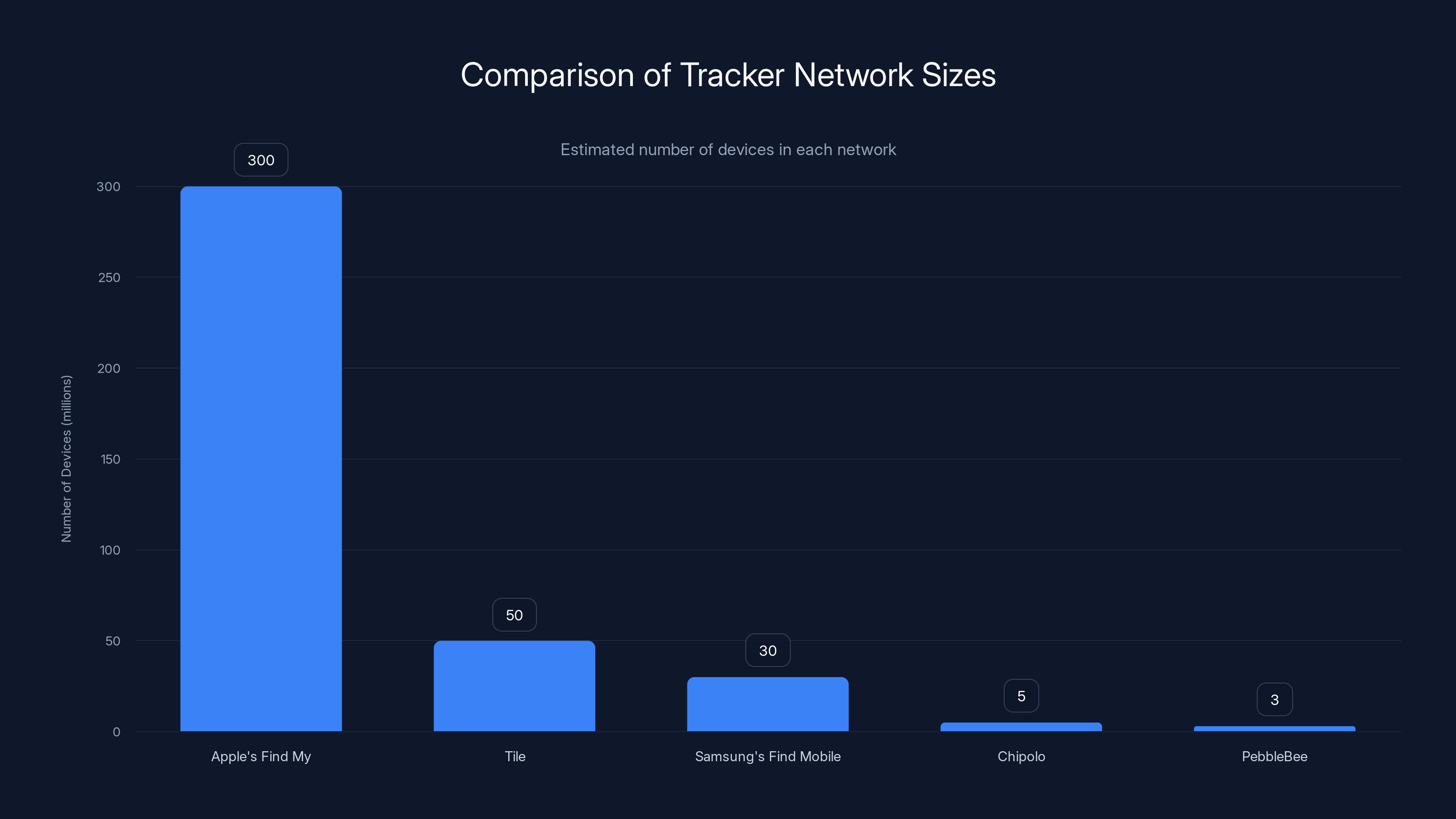 Comparison of Tracker Network Sizes