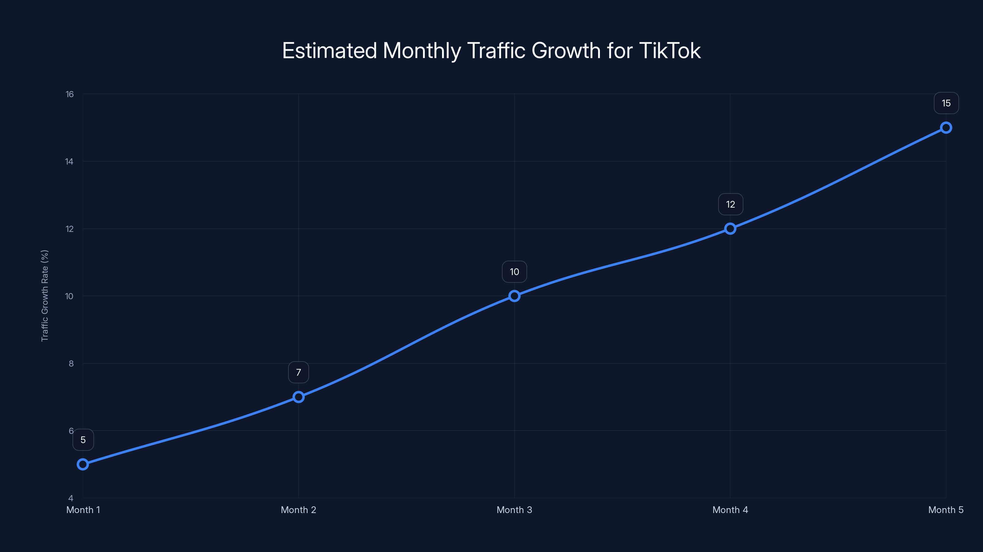 Estimated Monthly Traffic Growth for TikTok