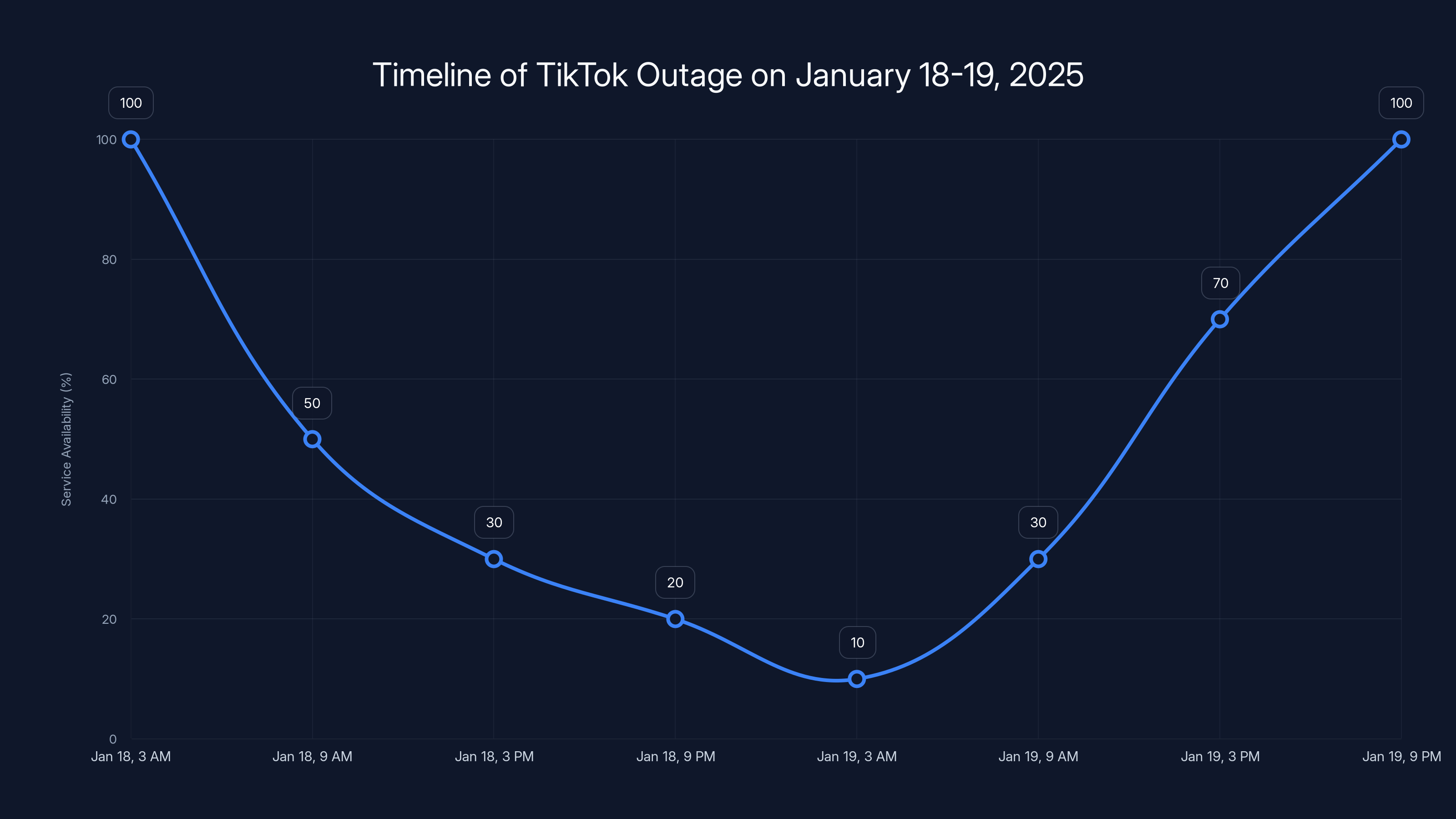 Timeline of TikTok Outage on January 18-19, 2025